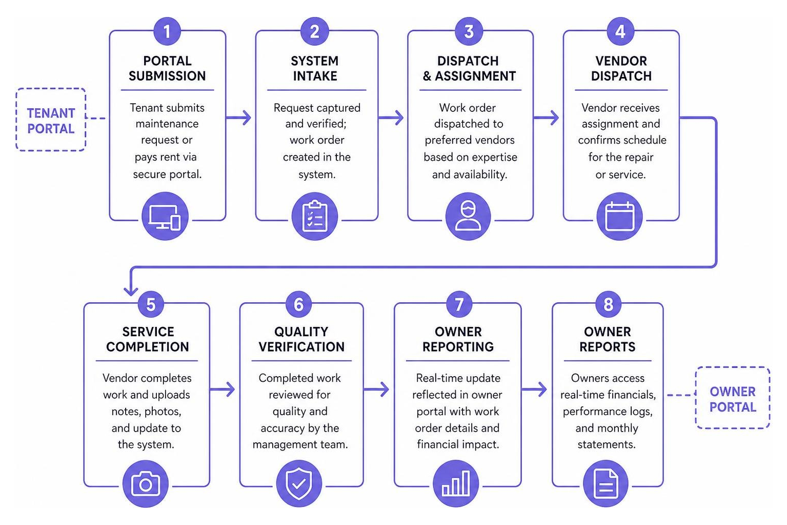Technology-enabled property operations framework from portal submission to vendor dispatch and owner reporting Technology-enabled property operations framework from portal submission to vendor dispatch and owner reporting