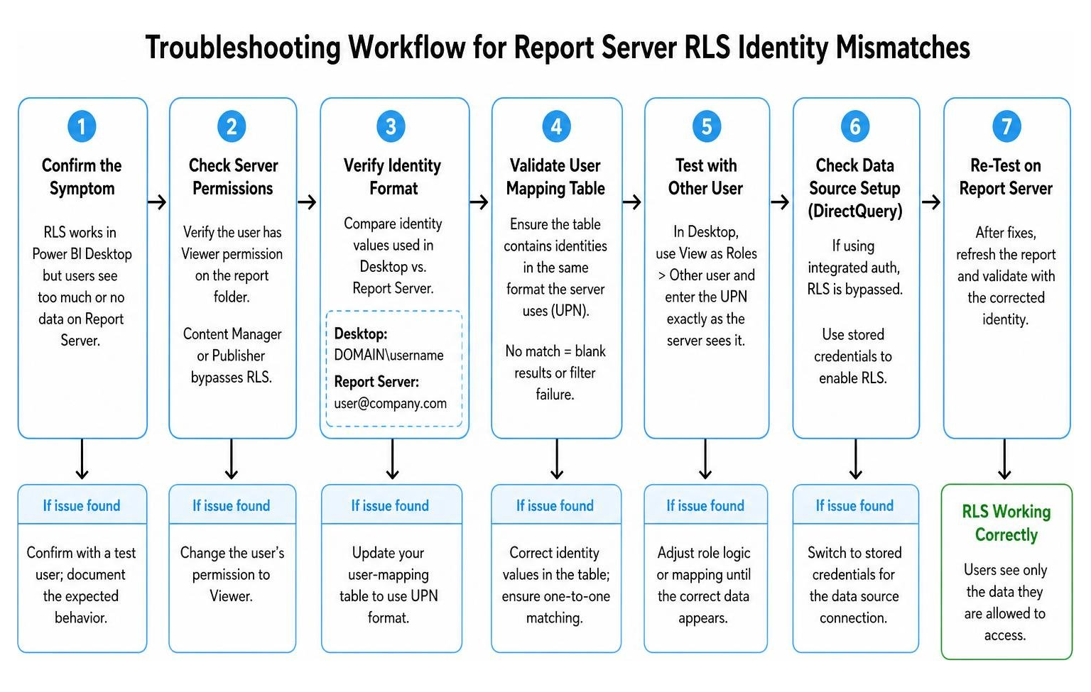 Diagram of the troubleshooting workflow for Report Server RLS identity mismatches