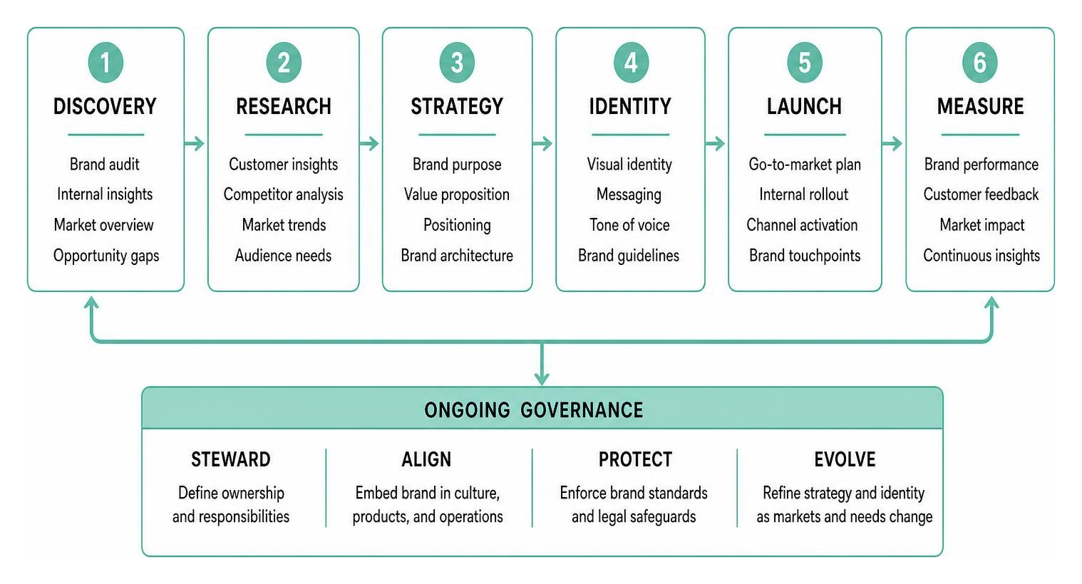 Brand development process: discovery to ongoing governance Brand development process: discovery to ongoing governance