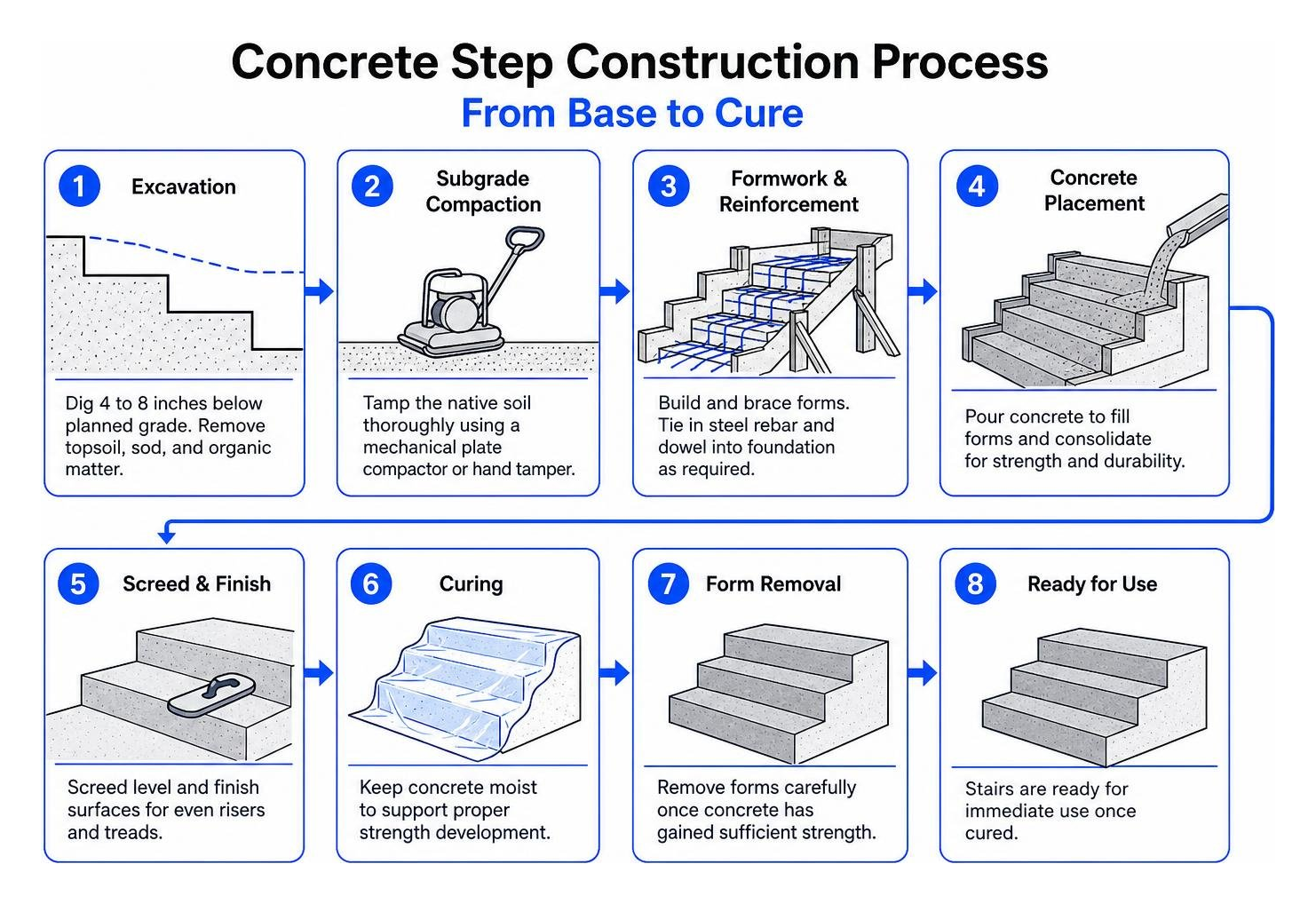 Concrete step construction process from base to cure Concrete step construction process from base to cure