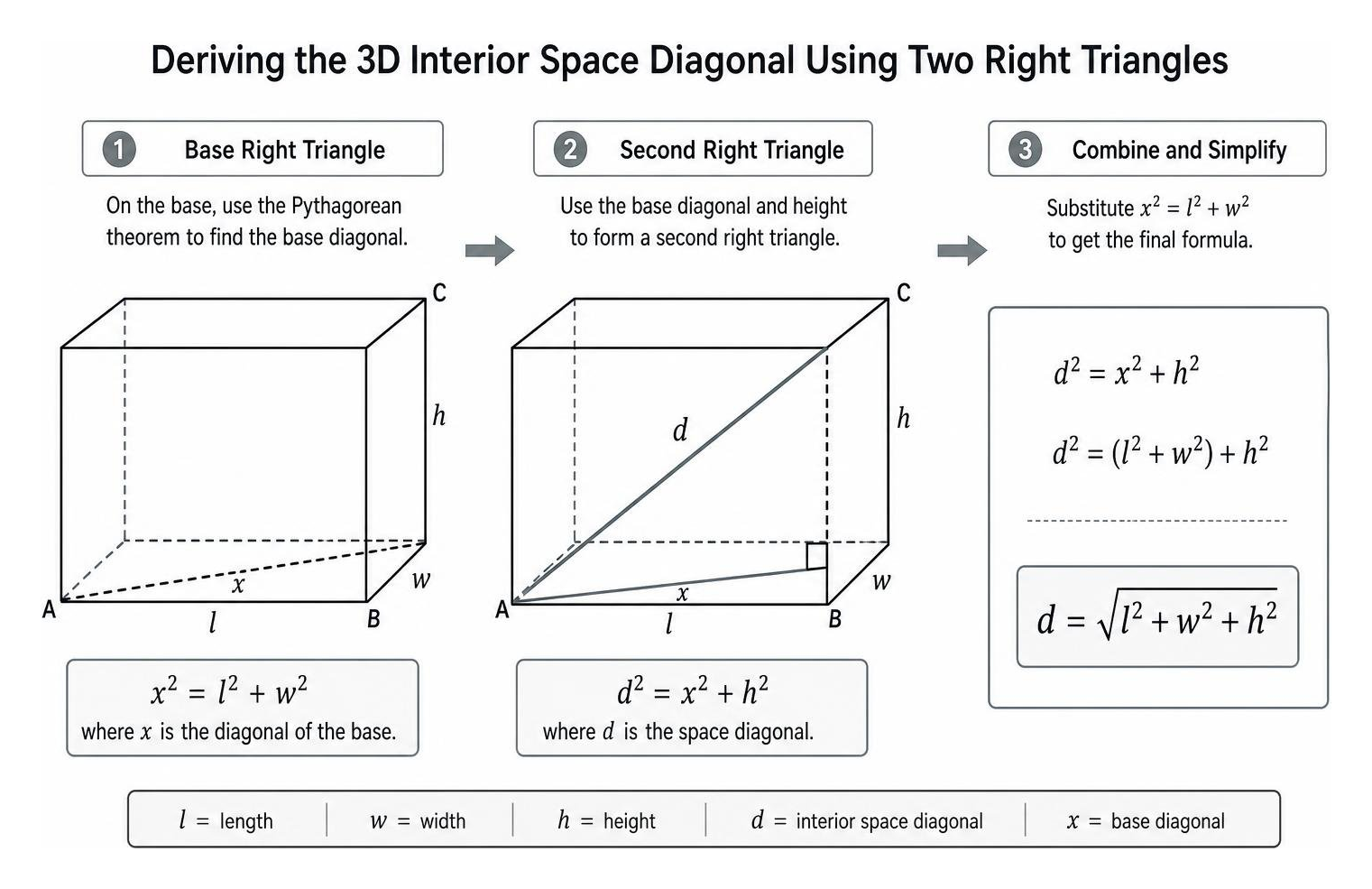 Breakdown of deriving a 3D interior space diagonal using two right triangles