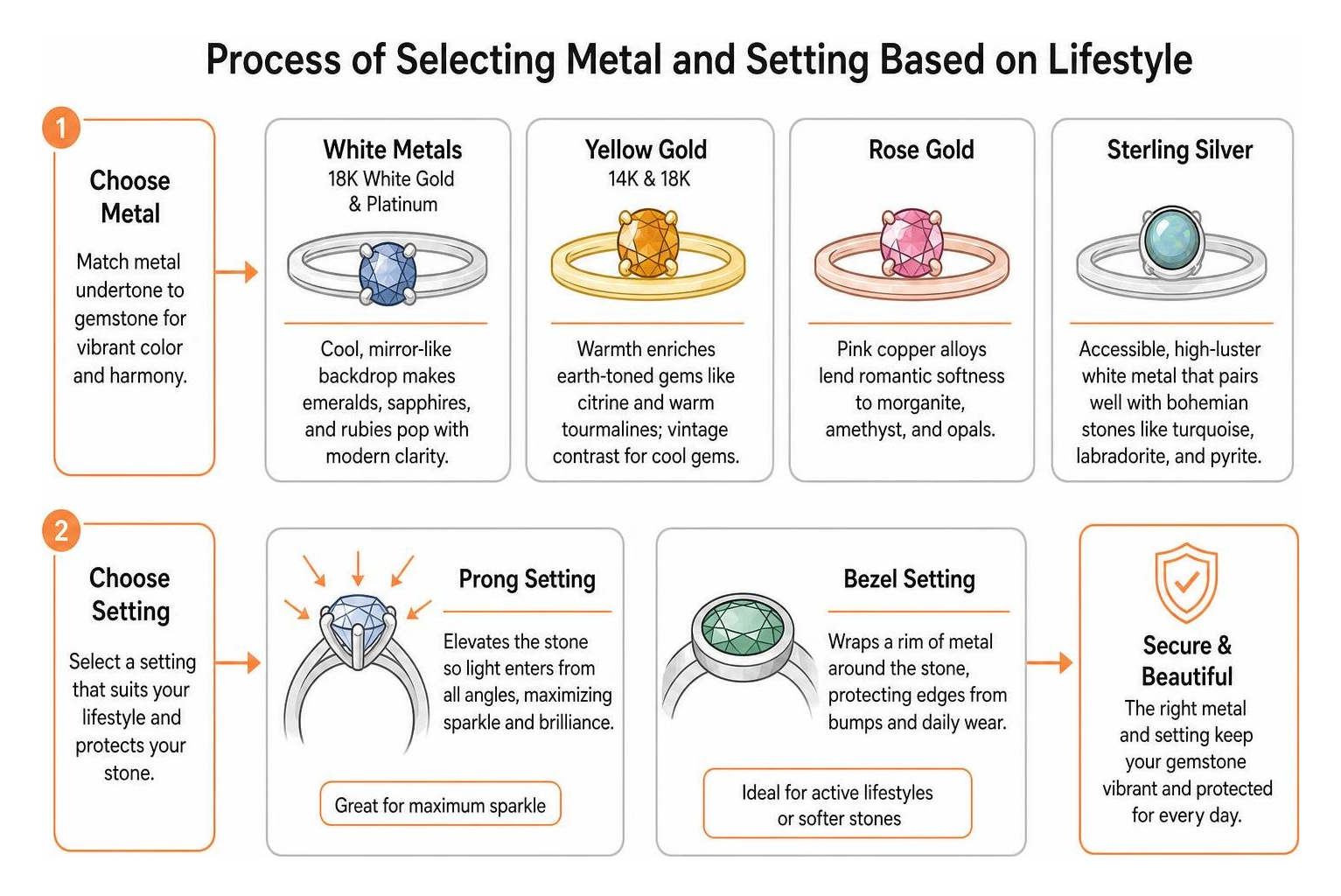 Process of selecting metal and setting based on lifestyle Process of selecting metal and setting based on lifestyle