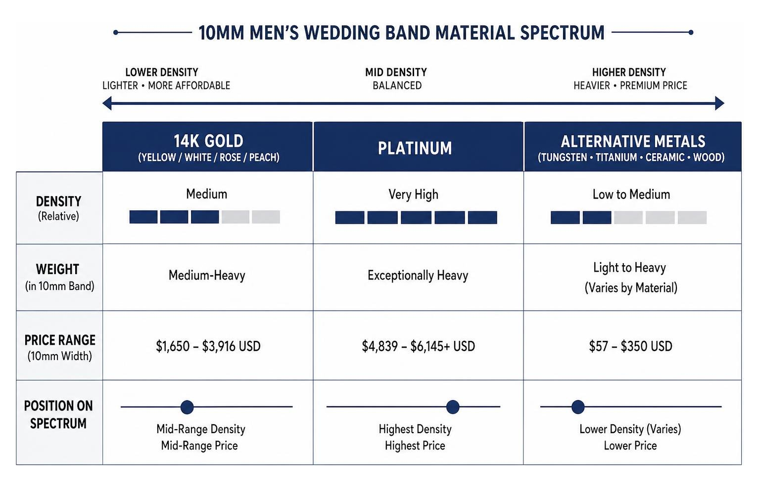Diagram illustrating the density, weight, and pricing spectrum between 14k gold, platinum, and alternative metals Diagram illustrating the density, weight, and pricing spectrum between 14k gold, platinum, and alternative metals