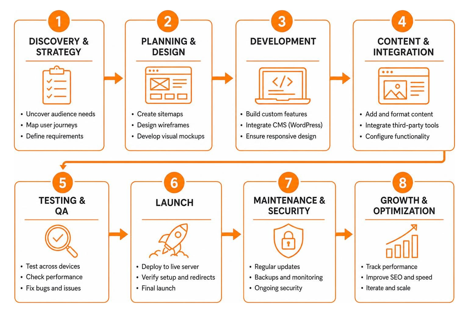 Step by step web development project timeline and workflow diagram Step by step web development project timeline and workflow diagram