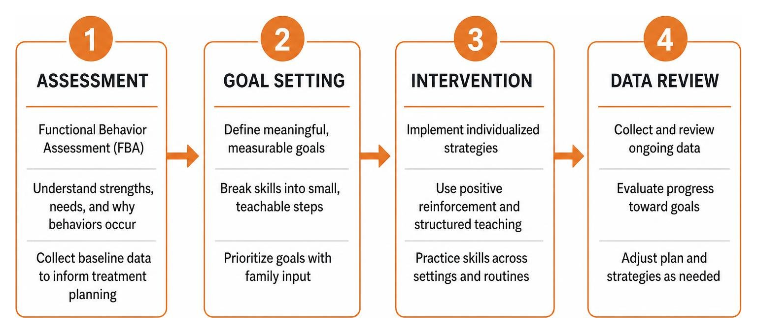 Step-by-step ABA framework showing assessment, goal setting, intervention, and data review