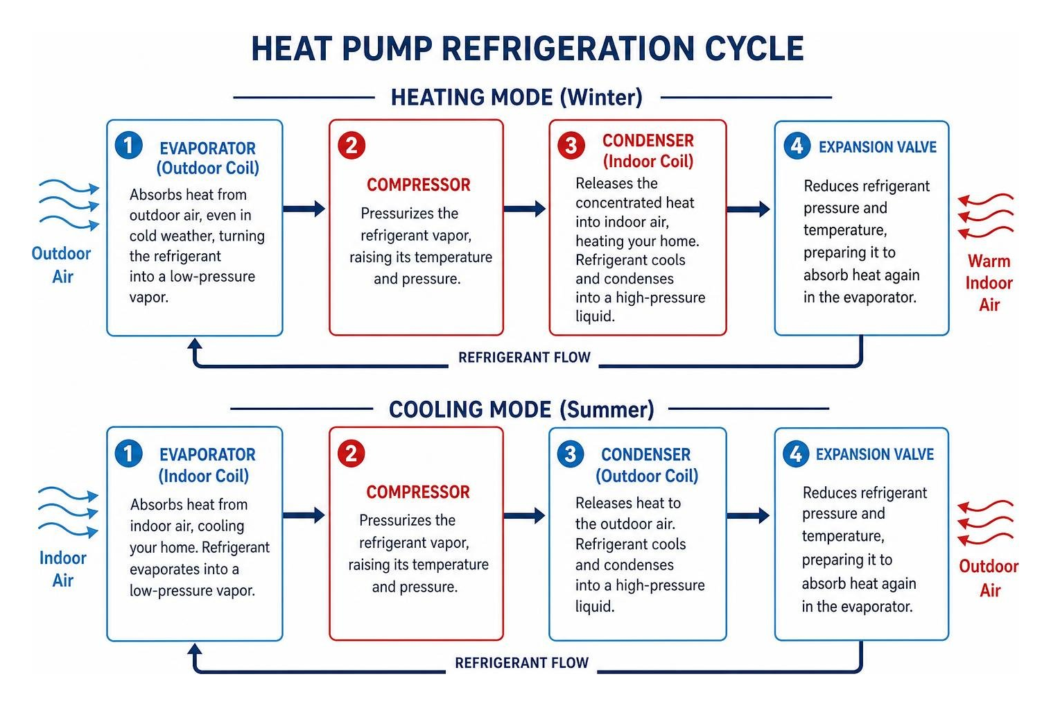 heat pump heating and cooling refrigeration cycle heat pump heating and cooling refrigeration cycle