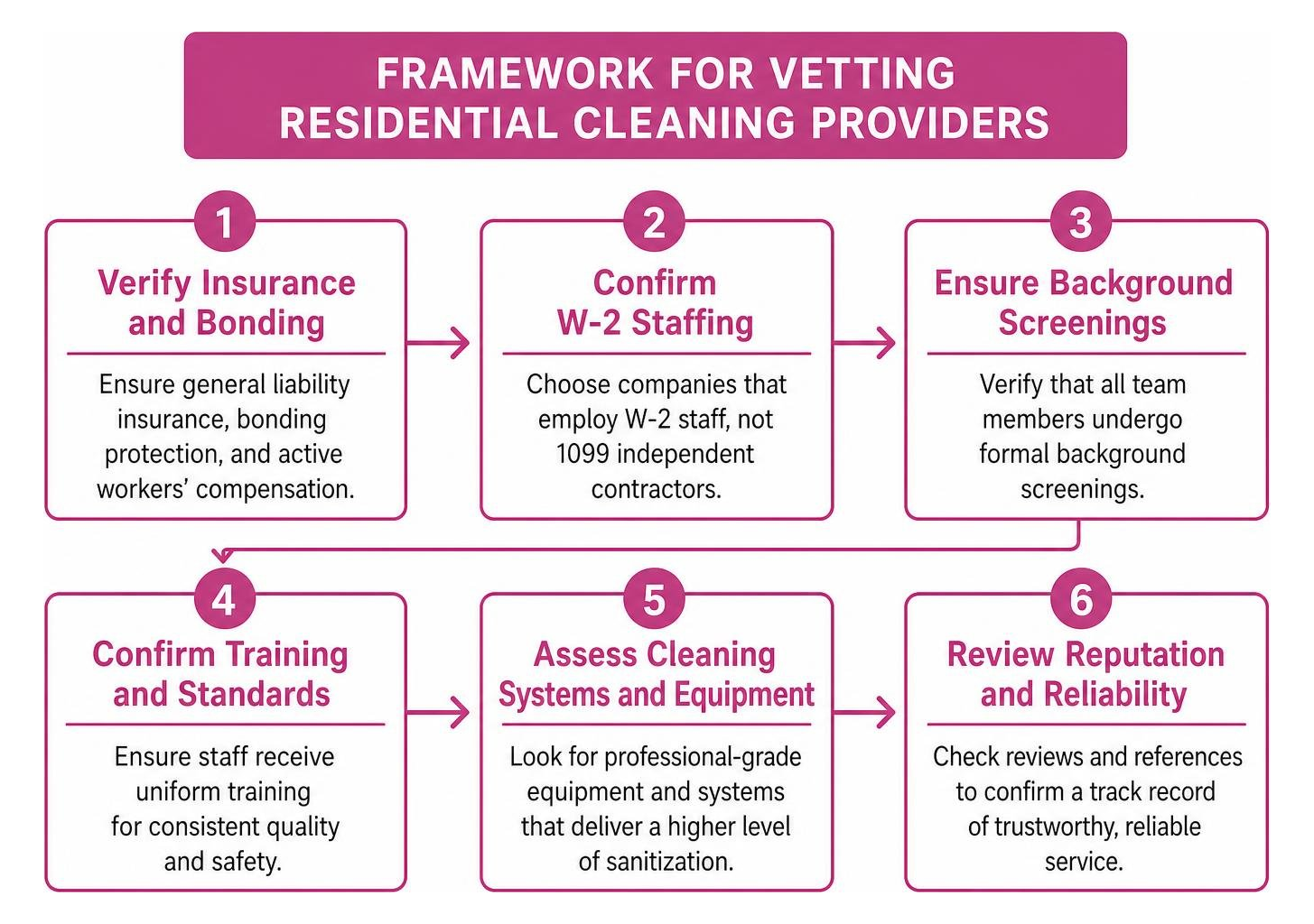 Framework for vetting residential cleaning providers Framework for vetting residential cleaning providers