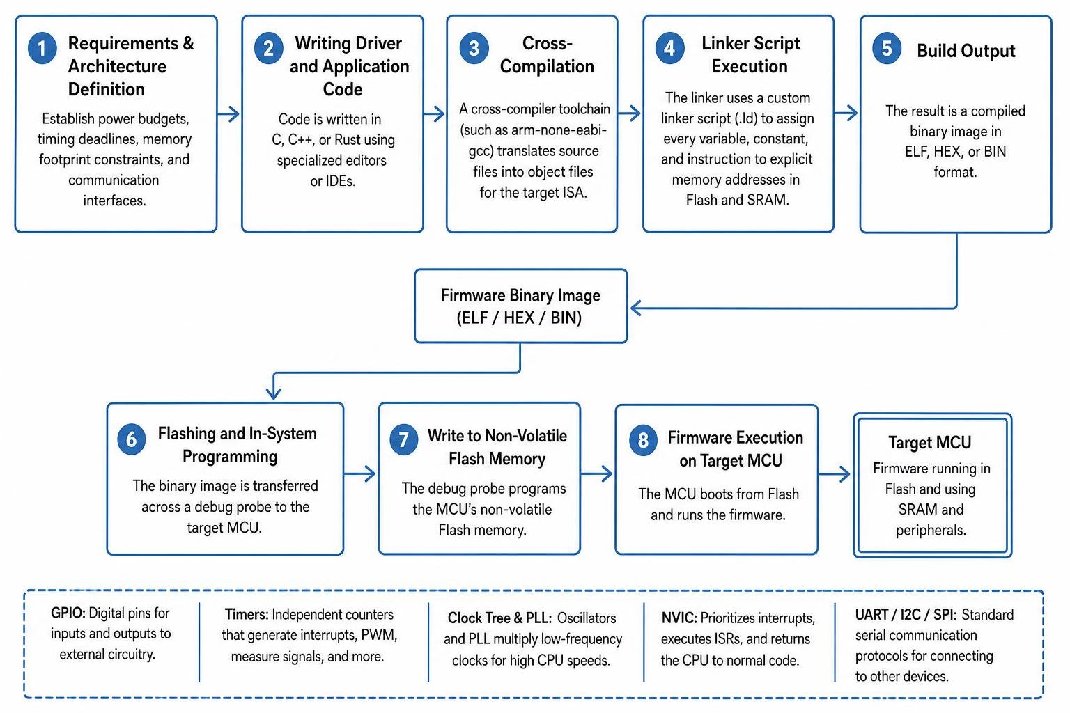 microcontroller firmware build and programming process flow