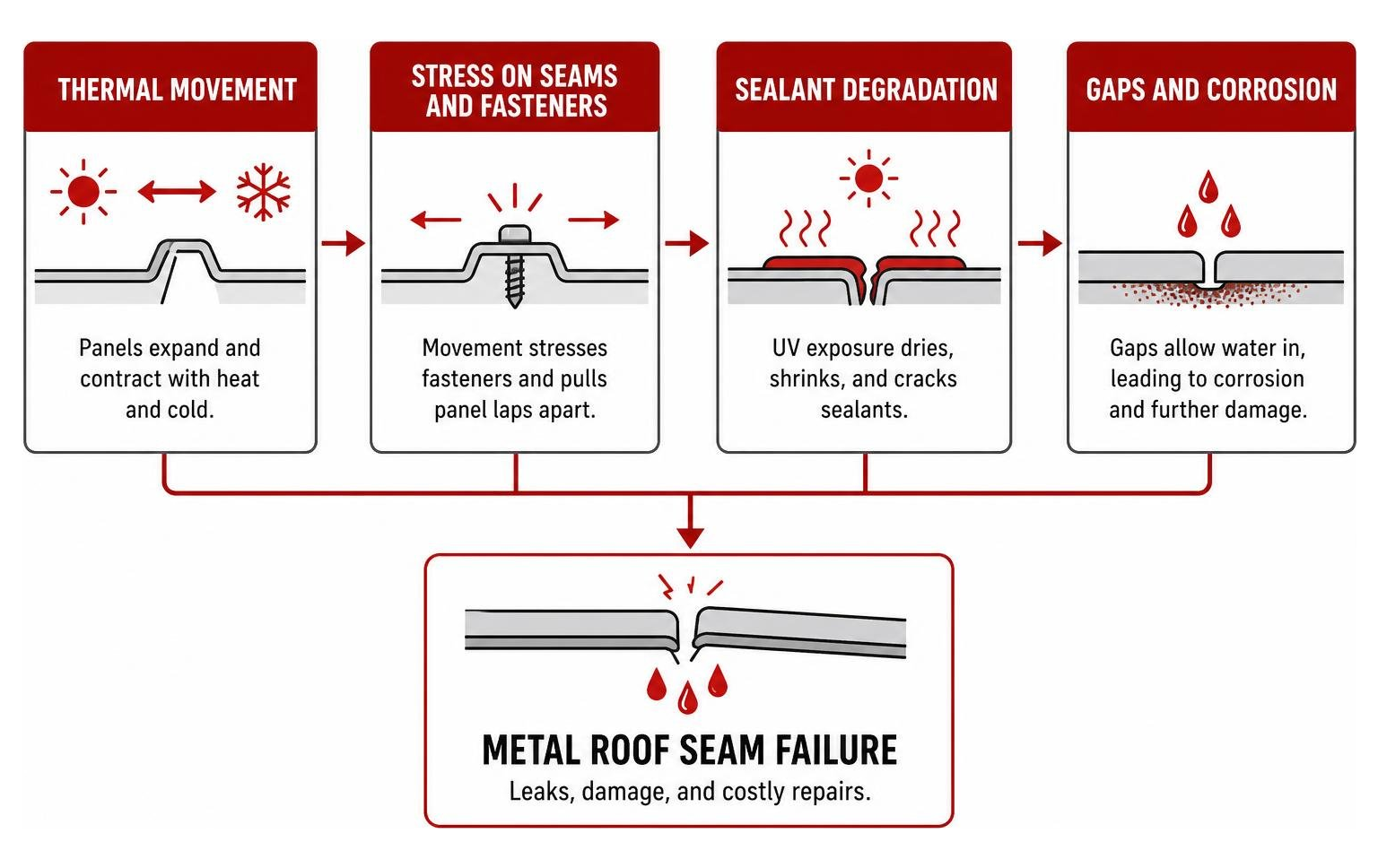 Thermal movement and weathering cause metal roof seam failure Thermal movement and weathering cause metal roof seam failure
