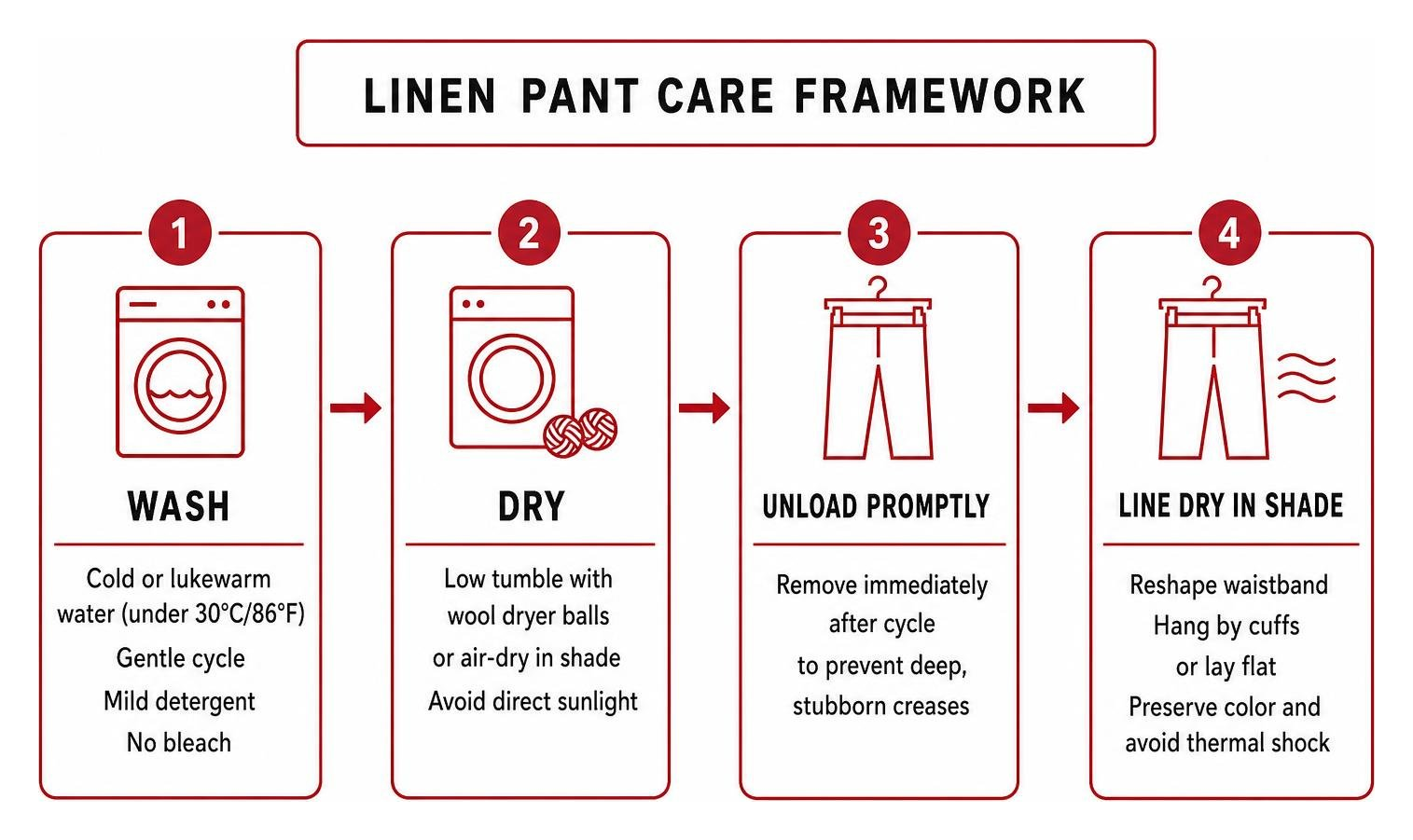 Step-by-step linen garment care and laundering framework Step-by-step linen garment care and laundering framework