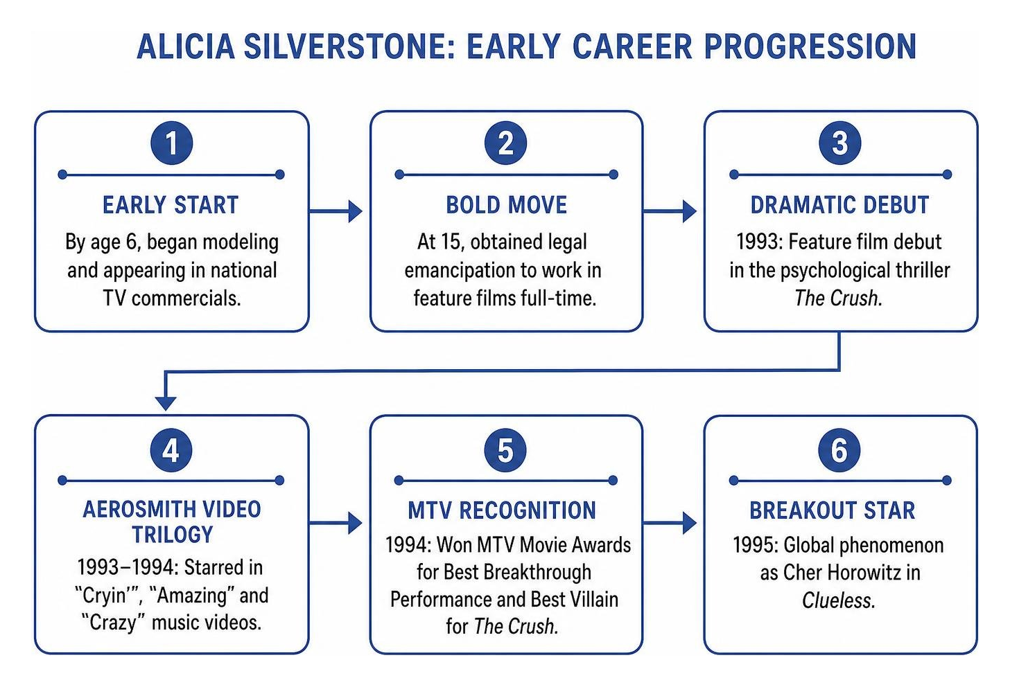 Alicia Silverstone early career progression diagram Alicia Silverstone early career progression diagram