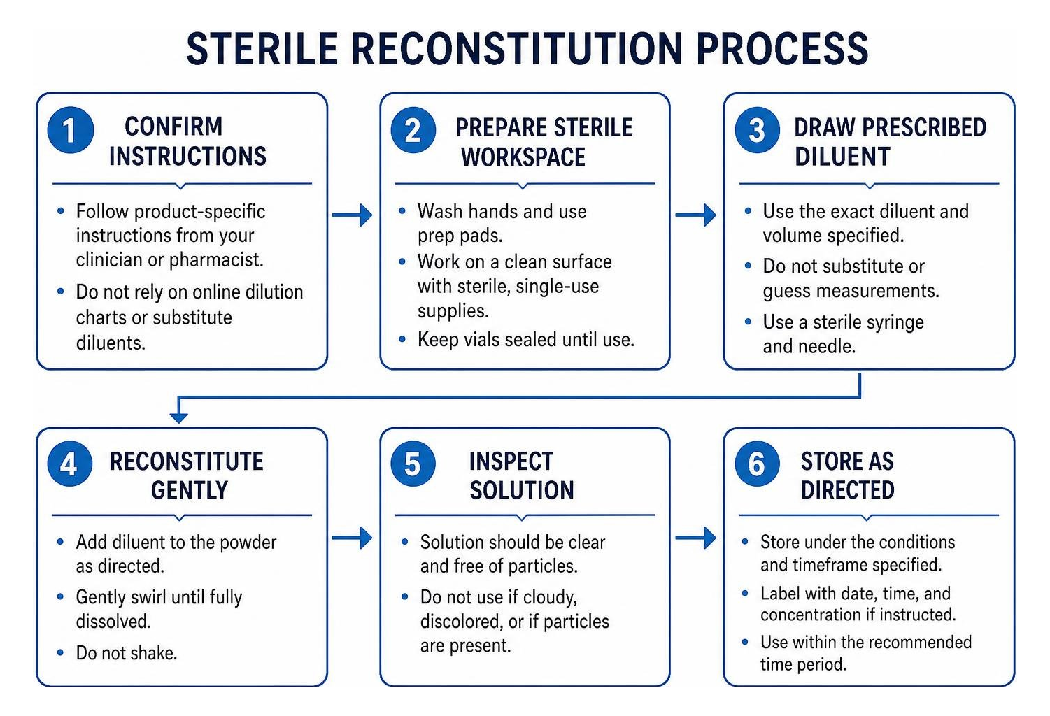 diagram of sterile reconstitution process steps