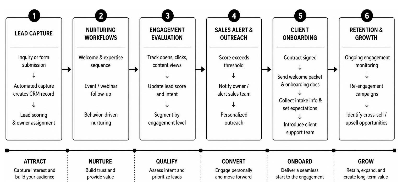 Diagram mapping the complete client journey workflow from initial lead capture through automated nurturing to onboarding Diagram mapping the complete client journey workflow from initial lead capture through automated nurturing to onboarding