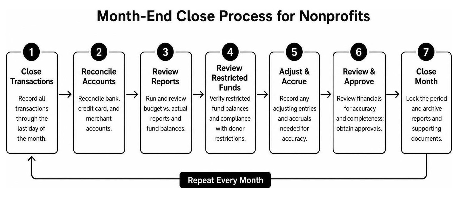 Month-end close process diagram for nonprofits Month-end close process diagram for nonprofits