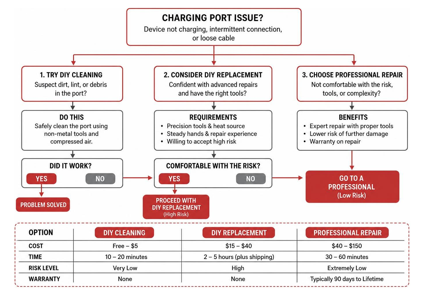 Diagram mapping the decision flow between DIY cleaning, DIY replacement, and professional repair Diagram mapping the decision flow between DIY cleaning, DIY replacement, and professional repair