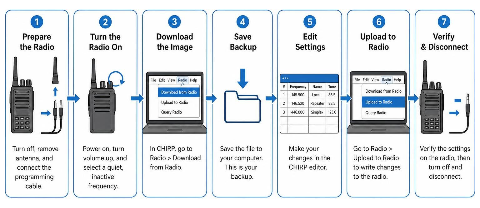 Step-by-step diagram of cloning and programming a radio with CHIRP Step-by-step diagram of cloning and programming a radio with CHIRP