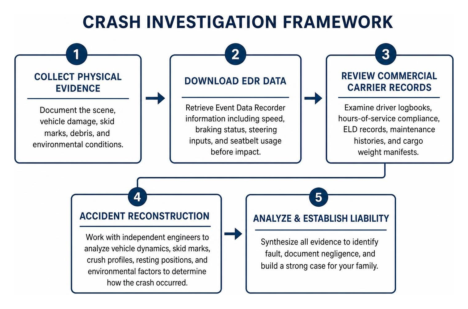 Crash investigation framework Crash investigation framework
