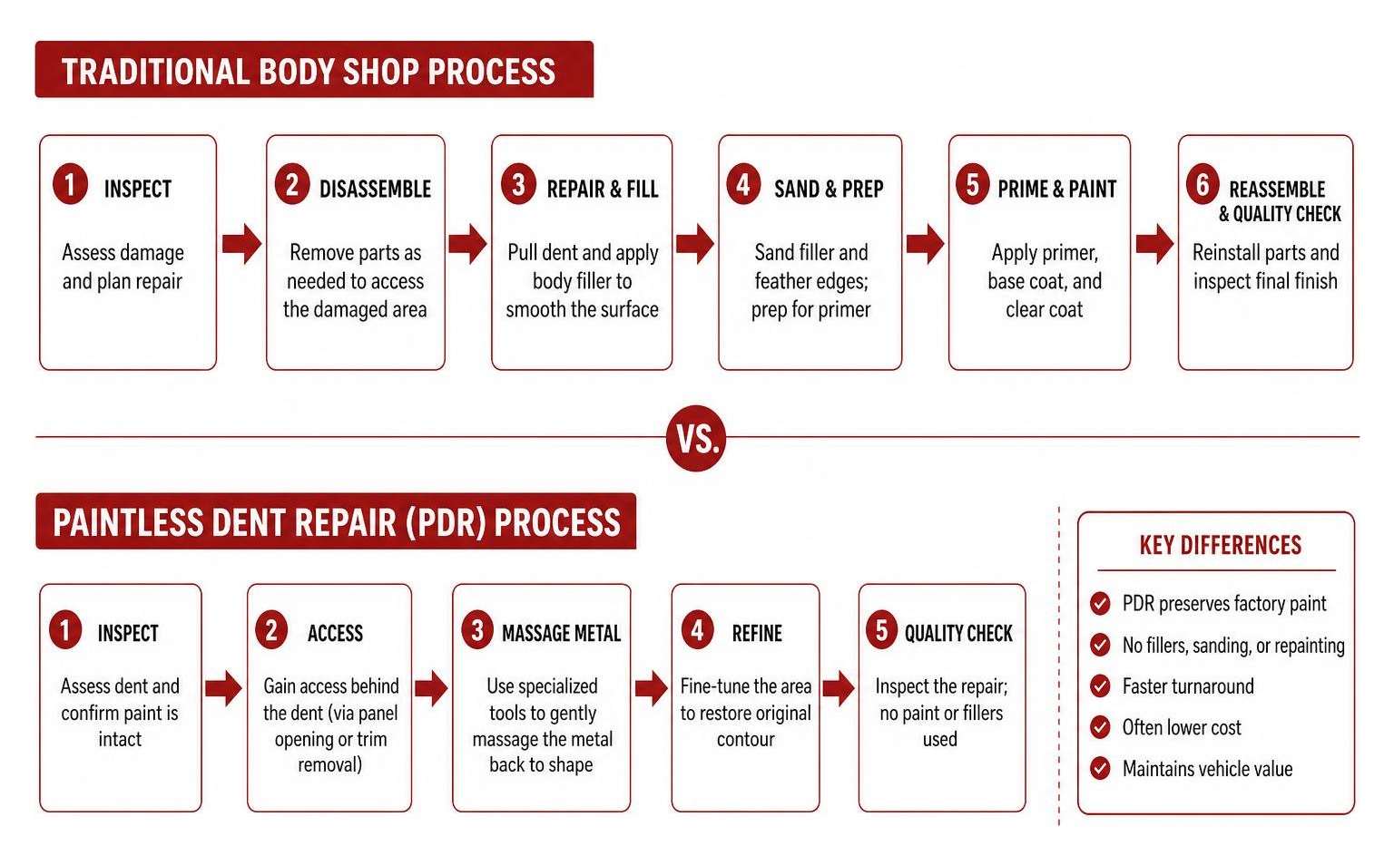 comparison diagram of traditional body shop vs paintless dent repair process Comparison Diagram Of Traditional Body Shop Vs Paintless Dent Repair Process