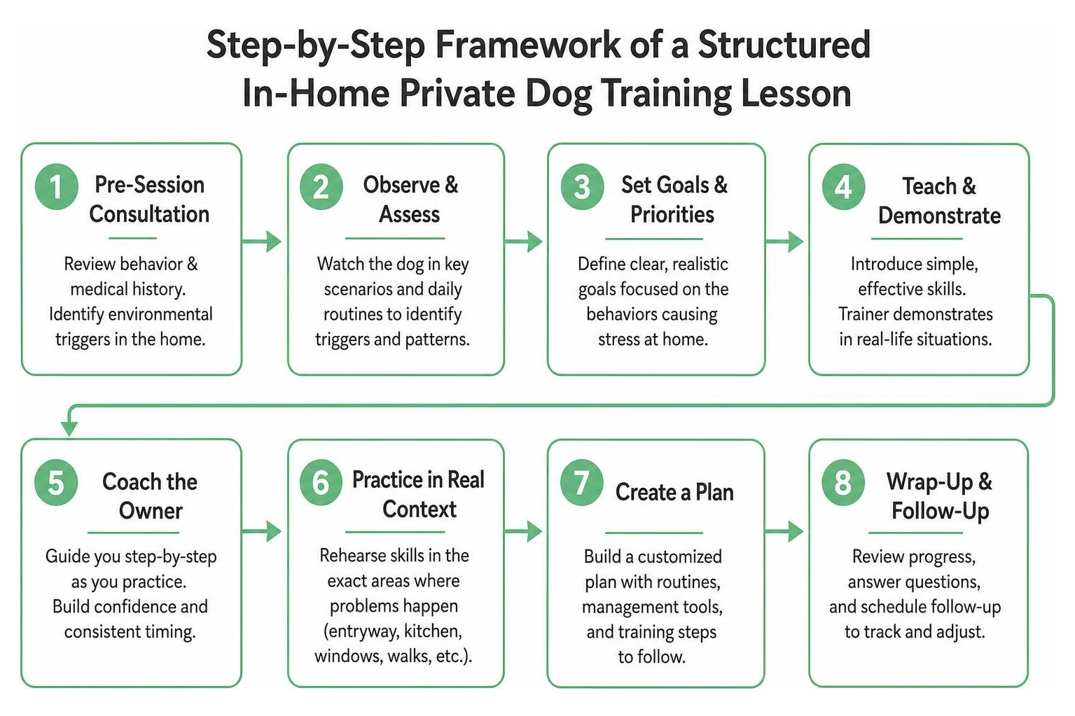 Step-by-step framework of a structured in-home private dog training lesson Step-by-step framework of a structured in-home private dog training lesson