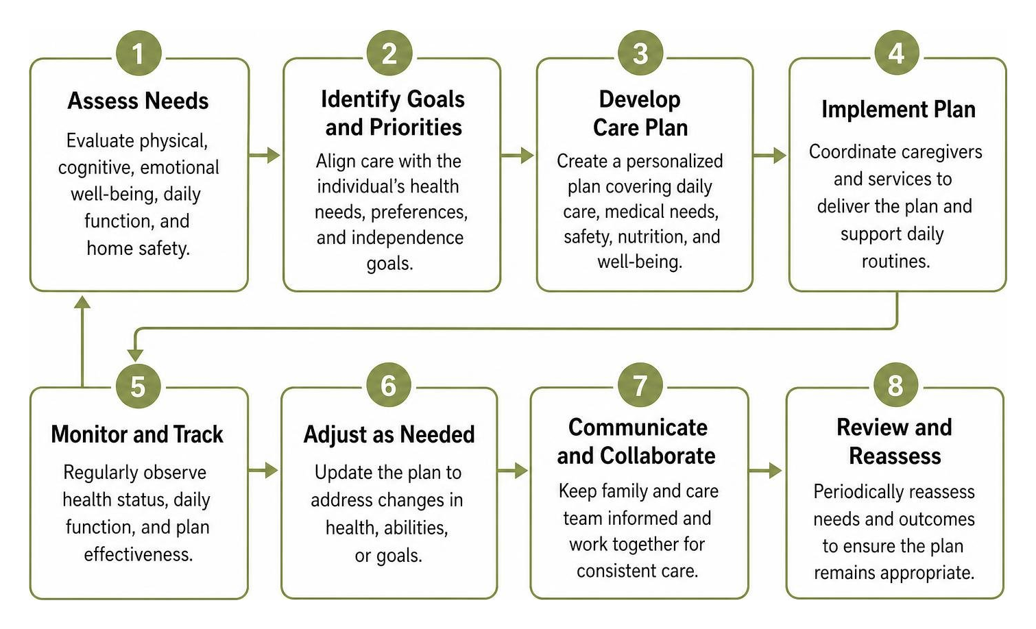 Care assessment and implementation process