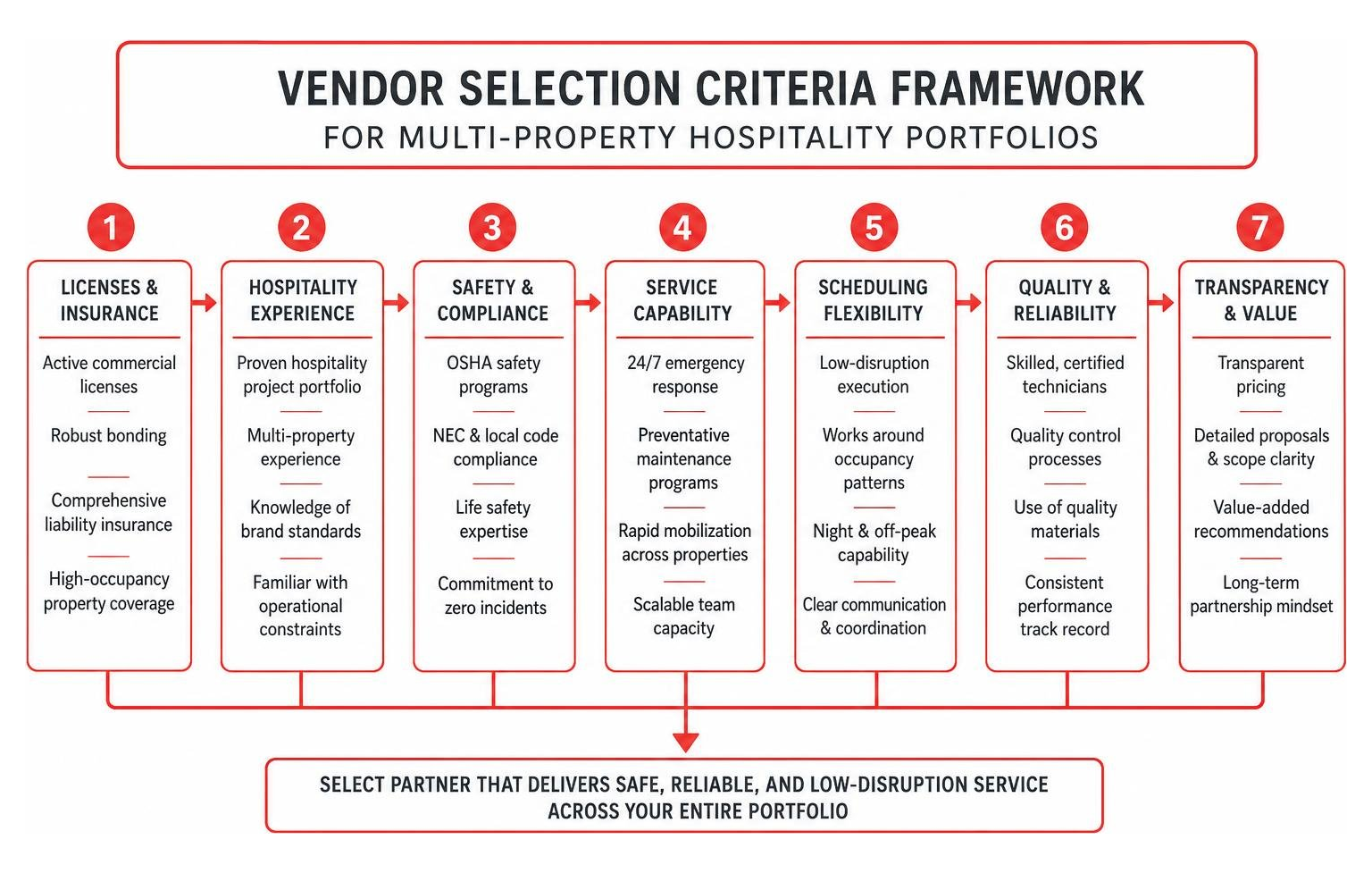 Vendor selection criteria framework for multi-property hospitality portfolios