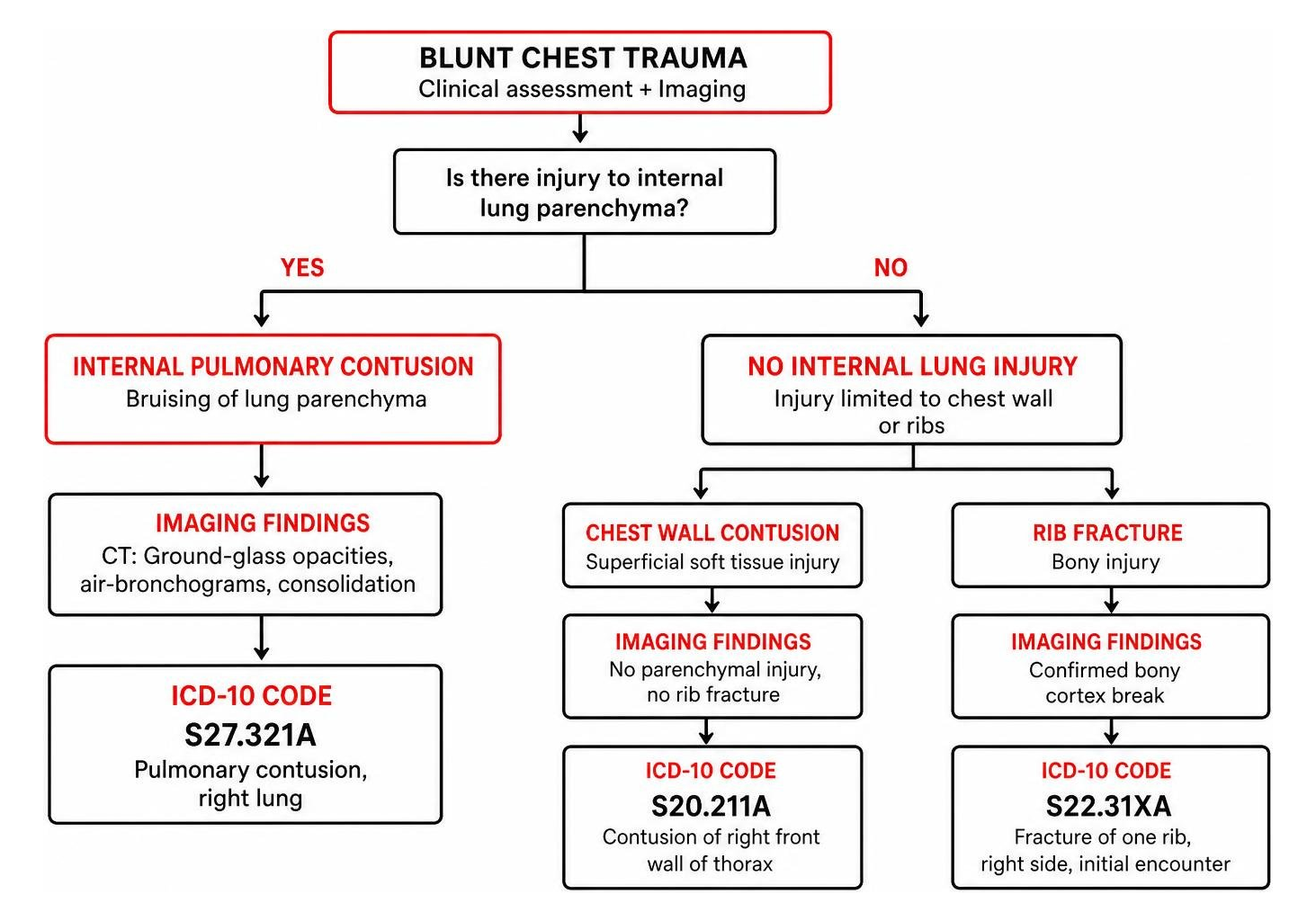chest trauma coding decision process for internal vs chest wall injury