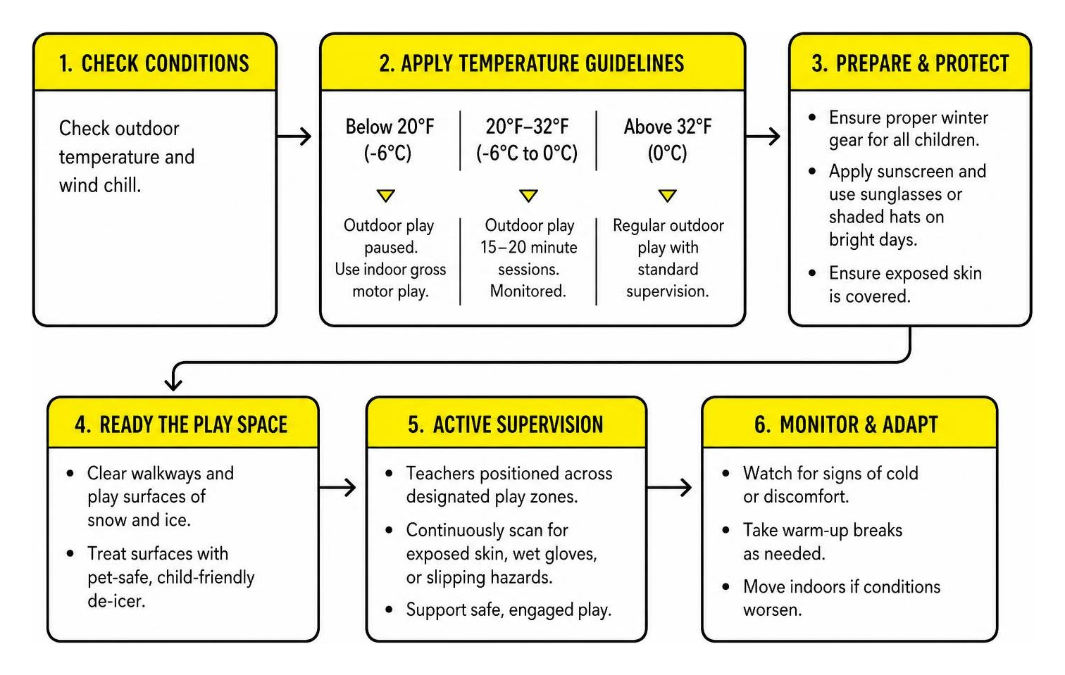 Winter outdoor safety decision workflow