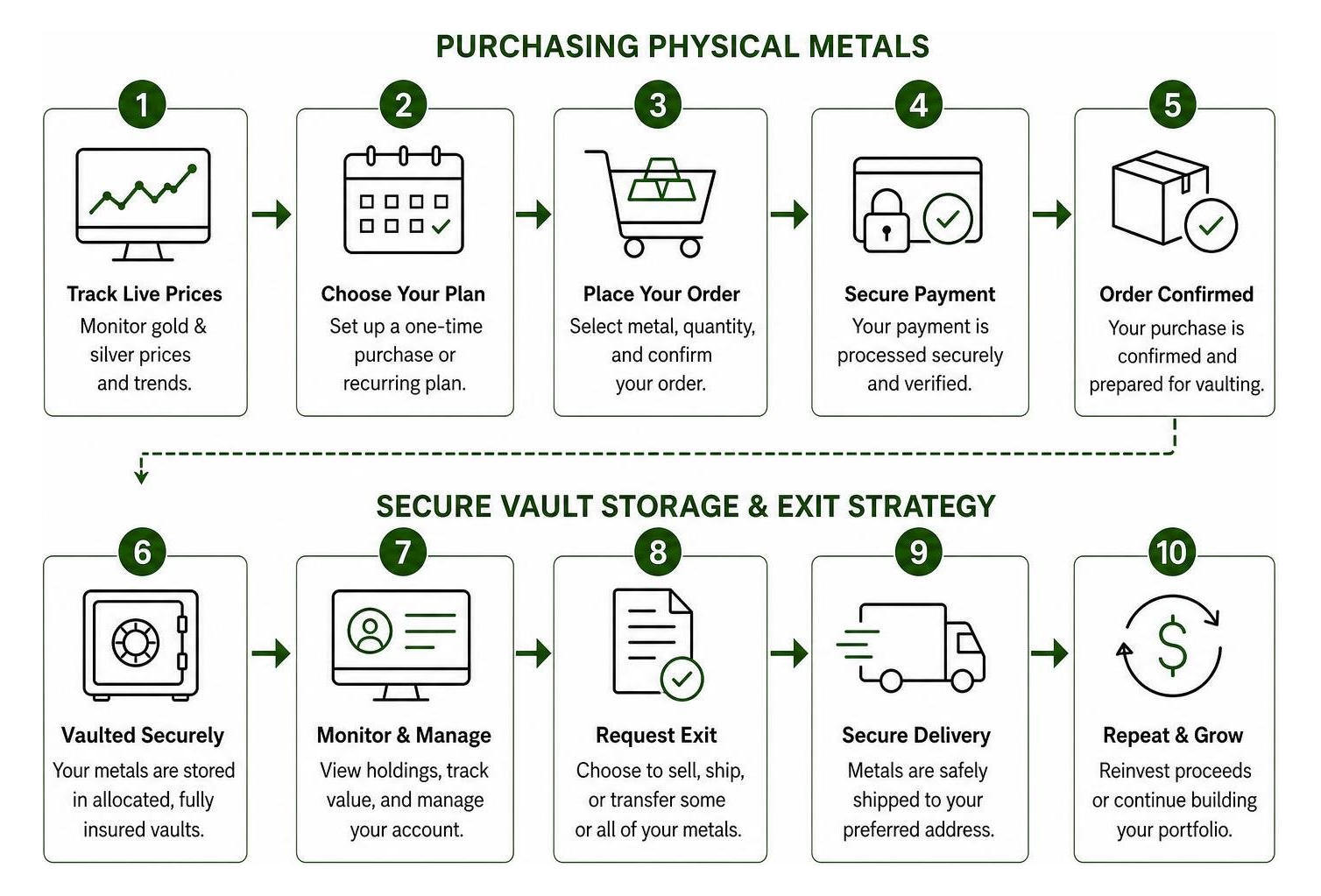 Step-by-step process of purchasing physical metals and executing a secure exit strategy via private vault storage Step-by-step process of purchasing physical metals and executing a secure exit strategy via private vault storage