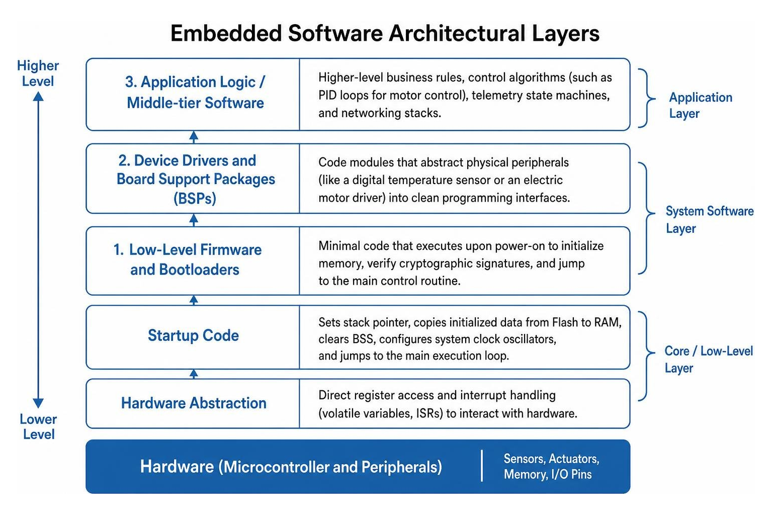Embedded software architectural layers