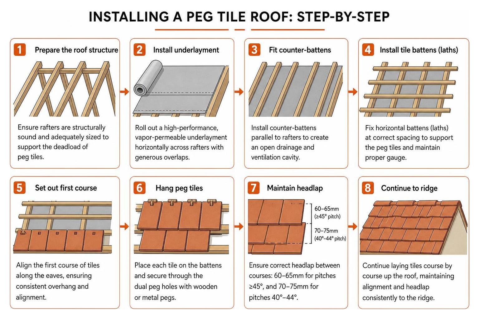 diagram showing the step-by-step installation sequence of a peg tile roof