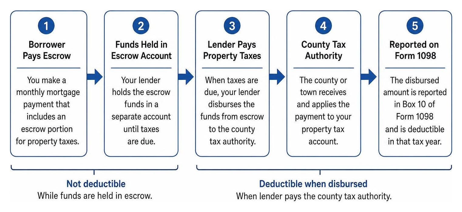 Mortgage escrow payment process to county tax authority Mortgage escrow payment process to county tax authority