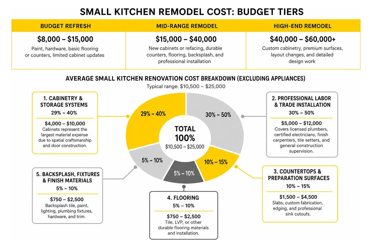 Breakdown of small kitchen renovation costs excluding appliances Breakdown of small kitchen renovation costs excluding appliances