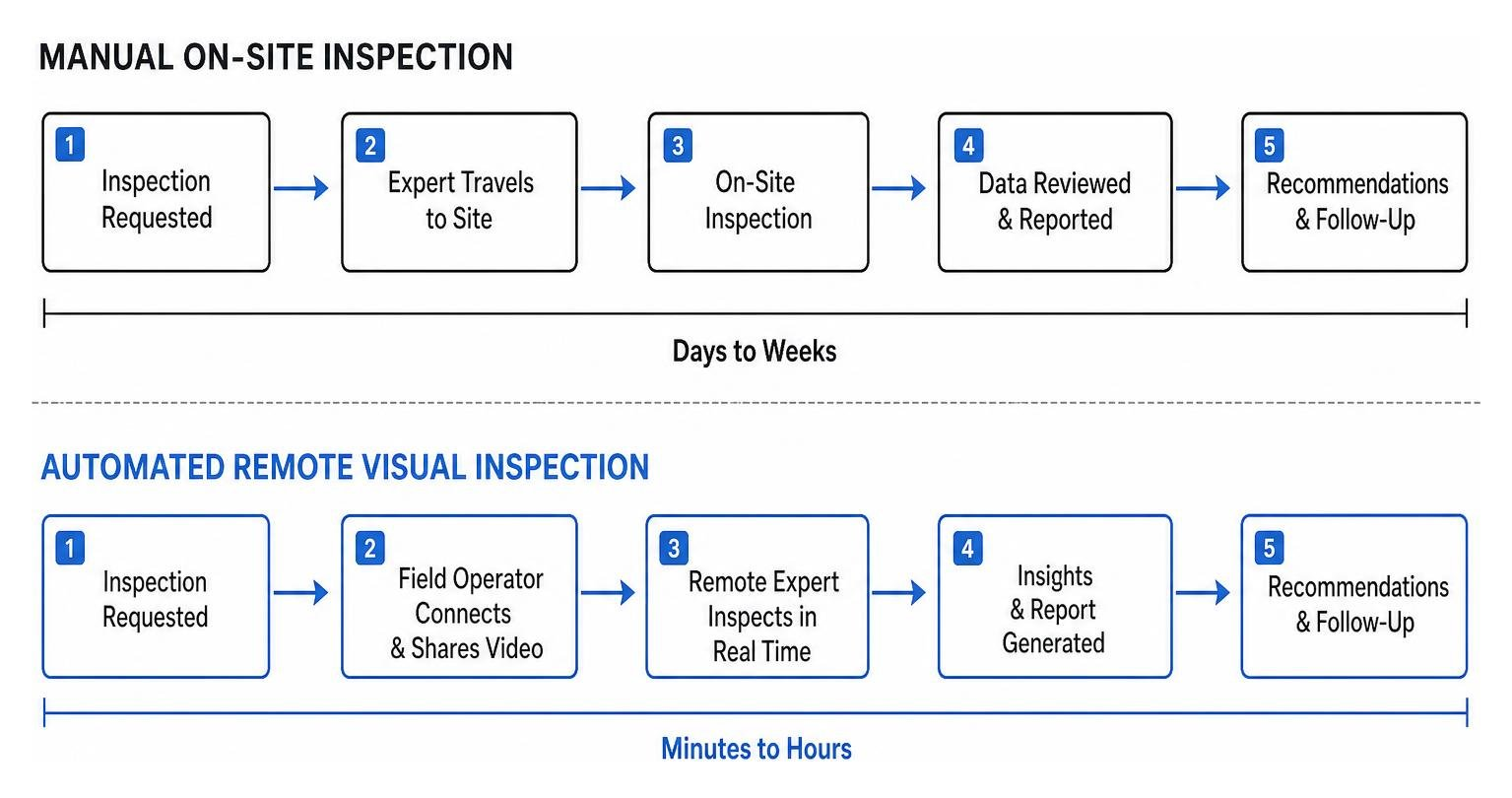 Process diagram showing transition from manual inspection to automated remote visual inspection