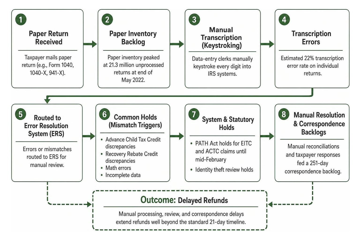 Step-by-step workflow of paper return manual transcription and error holds Step-by-step workflow of paper return manual transcription and error holds