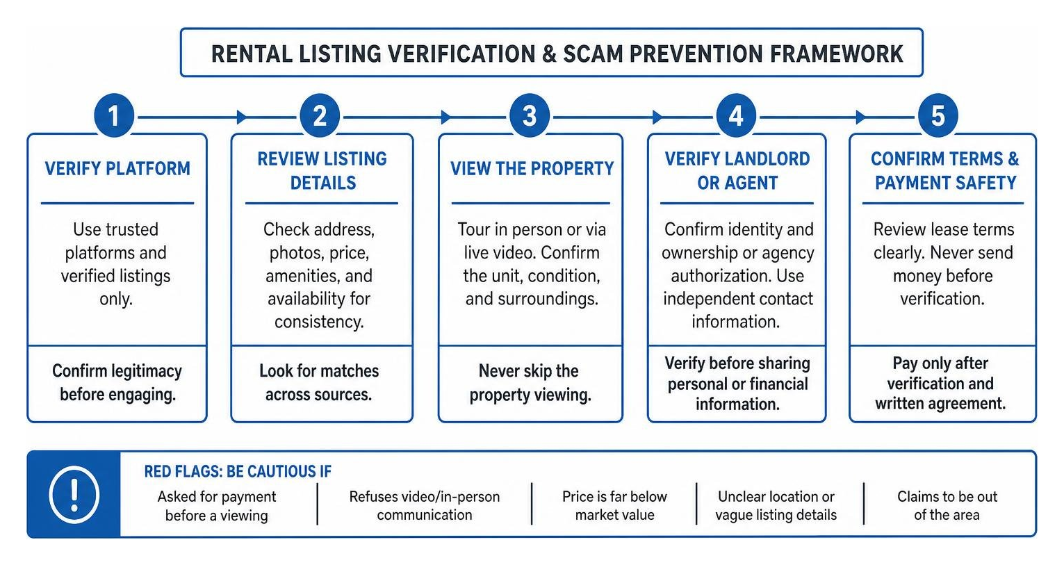 Rental listing verification and scam prevention framework Rental listing verification and scam prevention framework