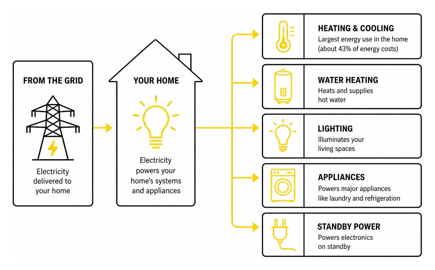 Home energy consumption flow from grid to major household appliances Home energy consumption flow from grid to major household appliances