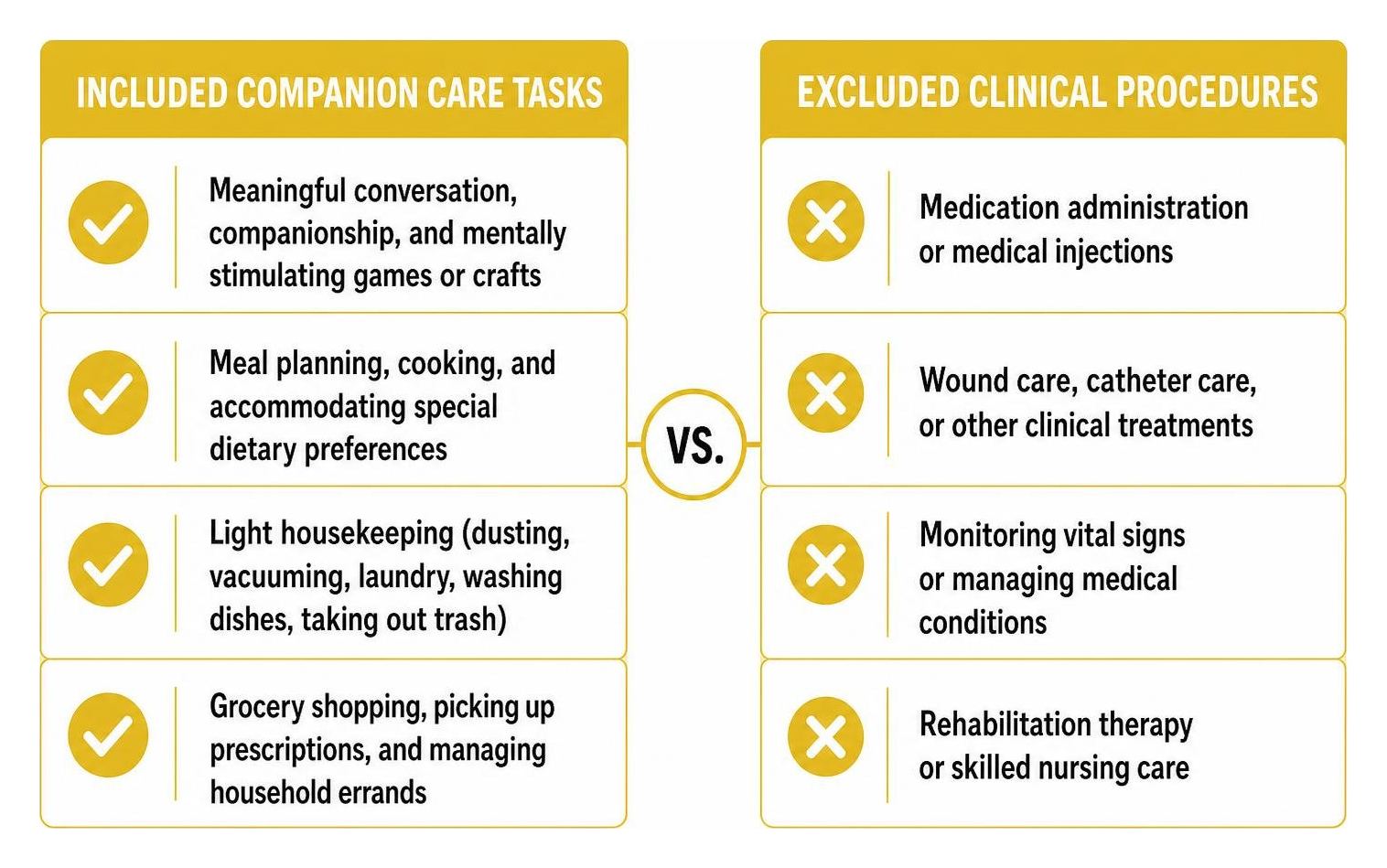 Included companion care tasks versus excluded clinical procedures