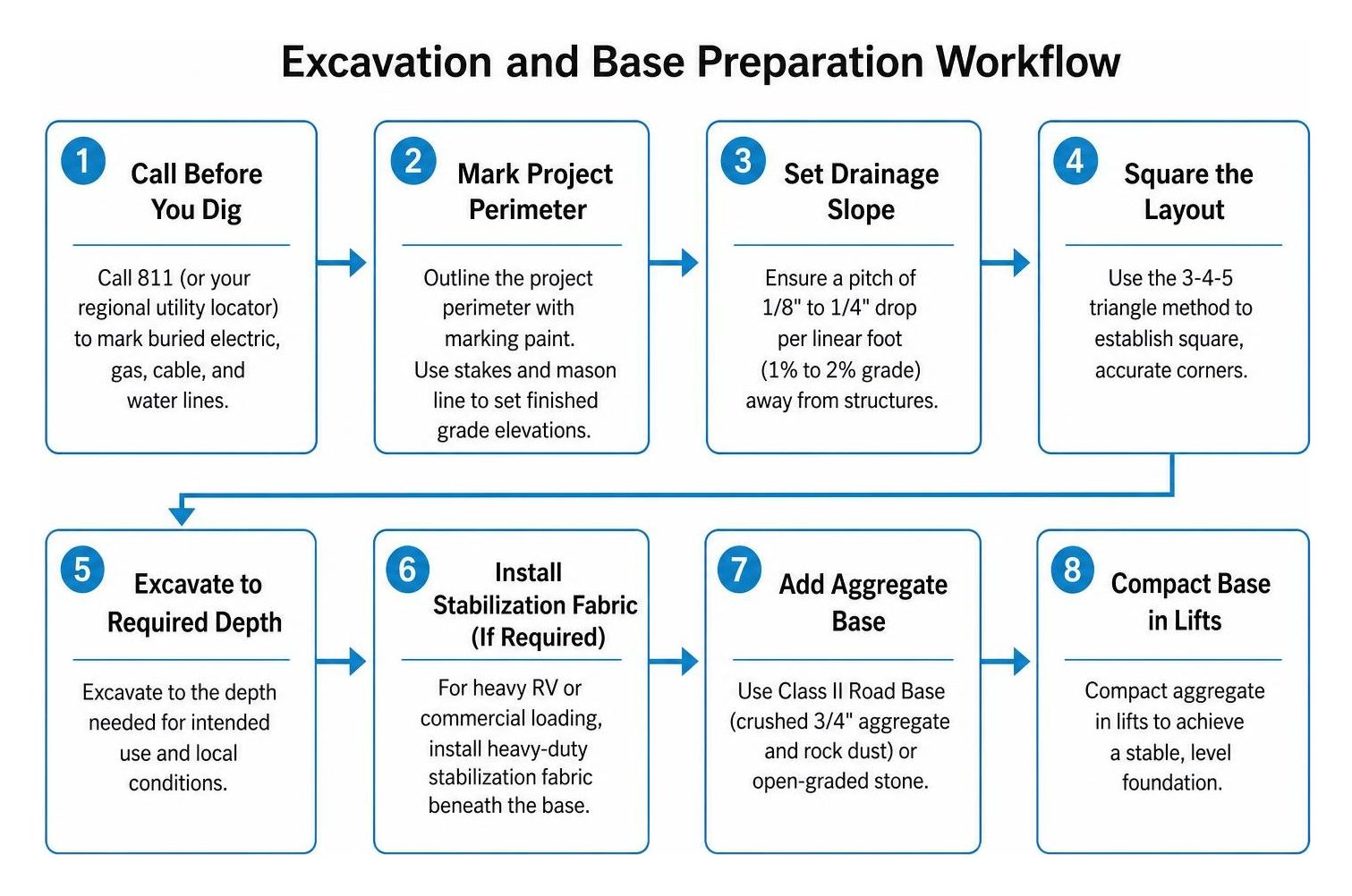 Excavation and base preparation workflow diagram Excavation and base preparation workflow diagram