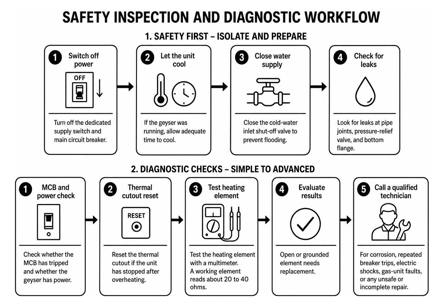 Safety inspection and diagnostic workflow Safety inspection and diagnostic workflow