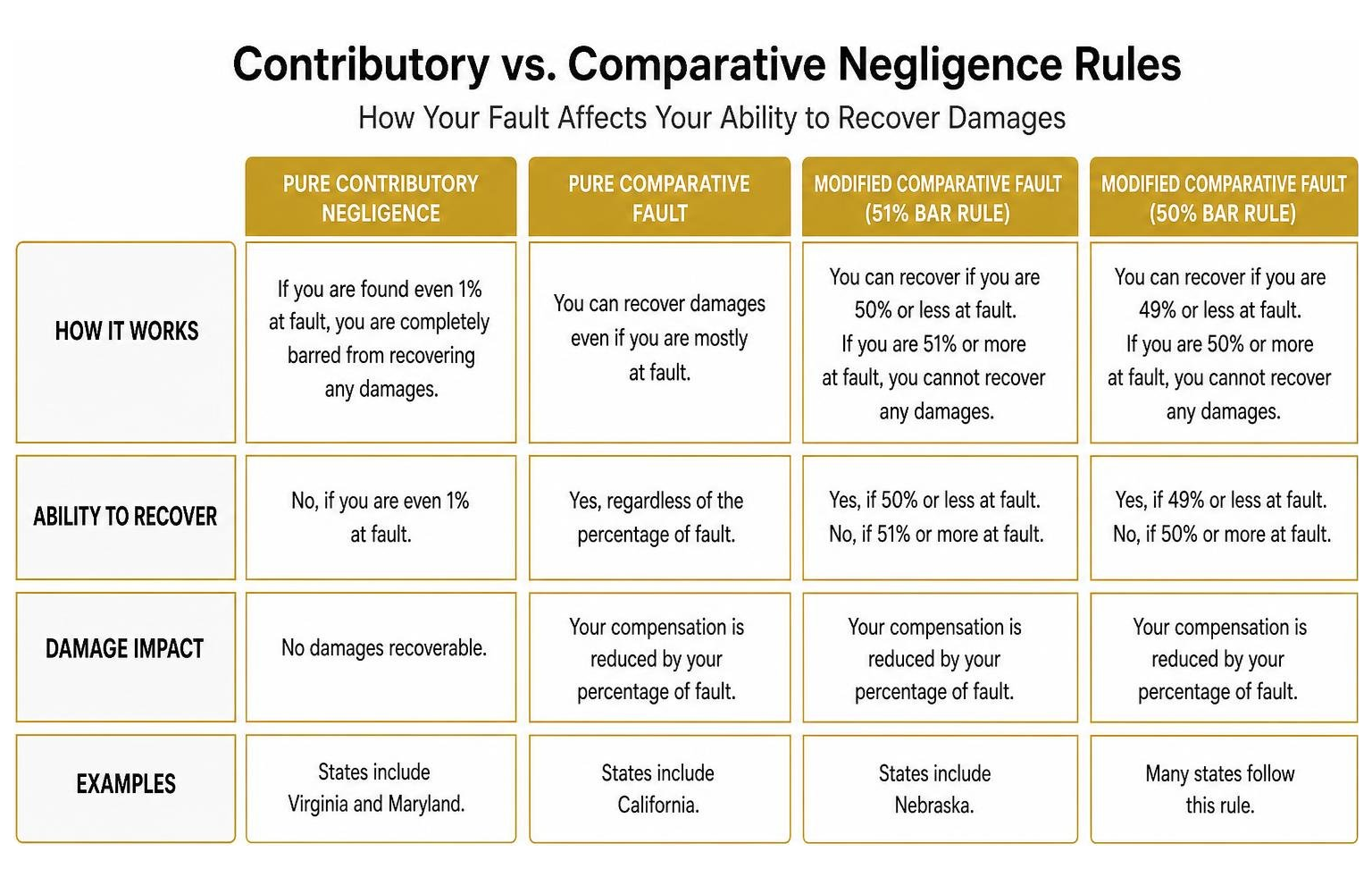 diagram comparing comparative and contributory negligence systems across states