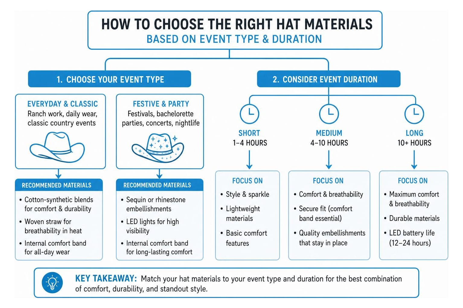 Diagram showing how to choose the right hat materials based on event type and duration