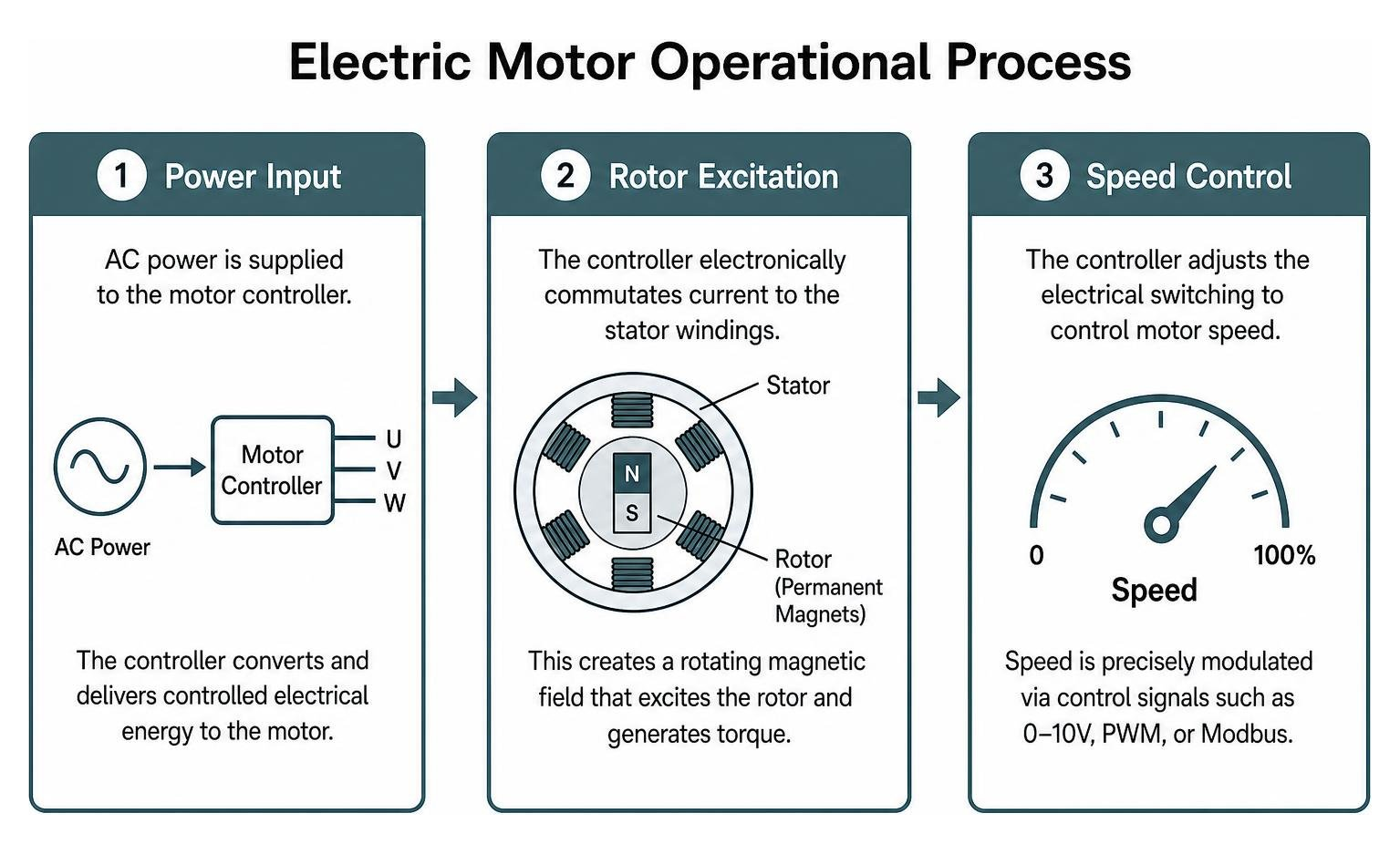 Electric motor operational process: power input, rotor excitation, and speed control