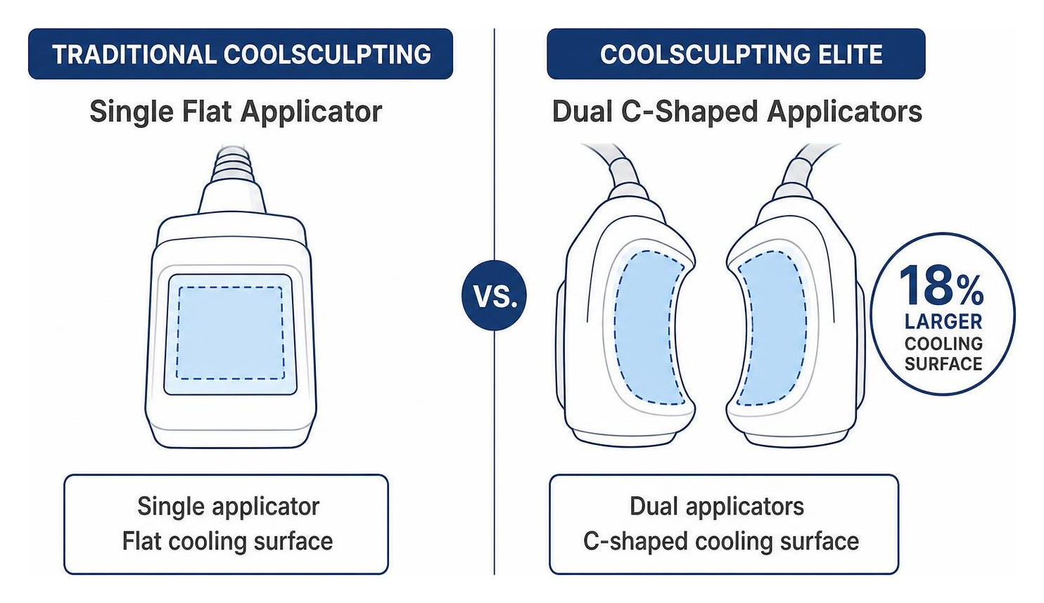 Comparison diagram showing Traditional CoolSculpting single flat applicator vs CoolSculpting Elite dual C-shaped applicators Comparison diagram showing Traditional CoolSculpting single flat applicator vs CoolSculpting Elite dual C-shaped applicators