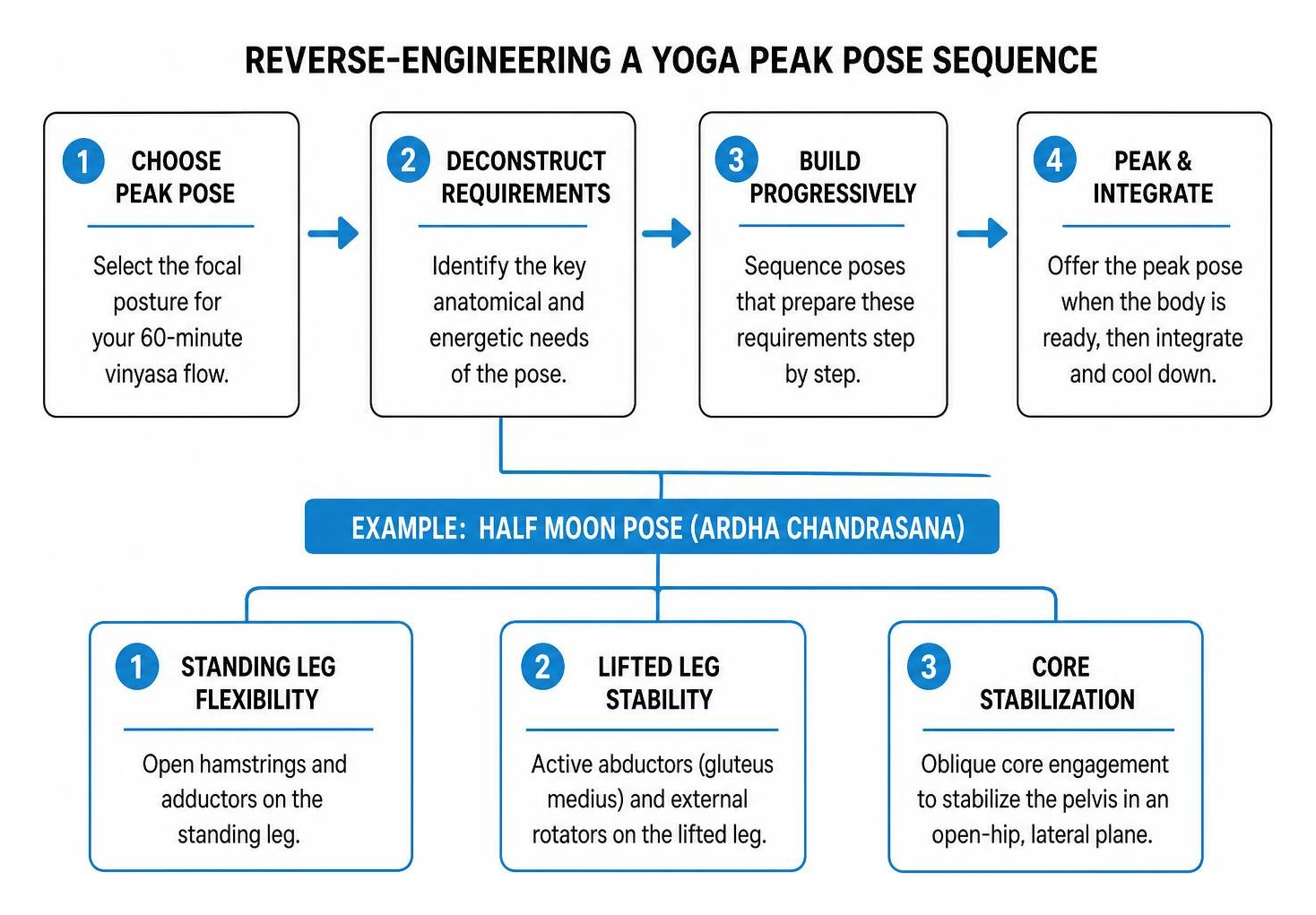 Reverse-engineering a yoga peak pose sequence Reverse-engineering a yoga peak pose sequence