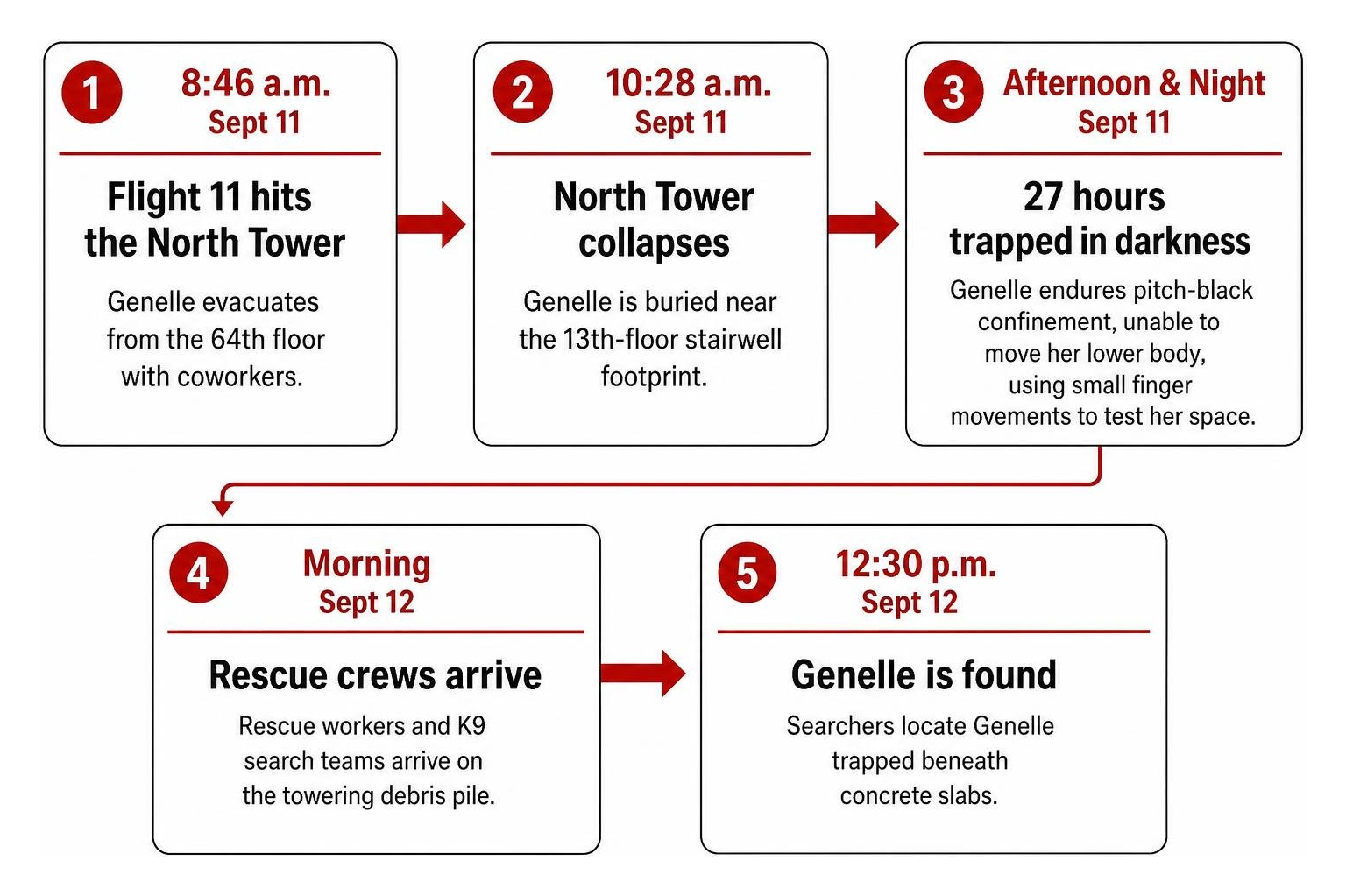 Sequence of events from North Tower evacuation to rescue