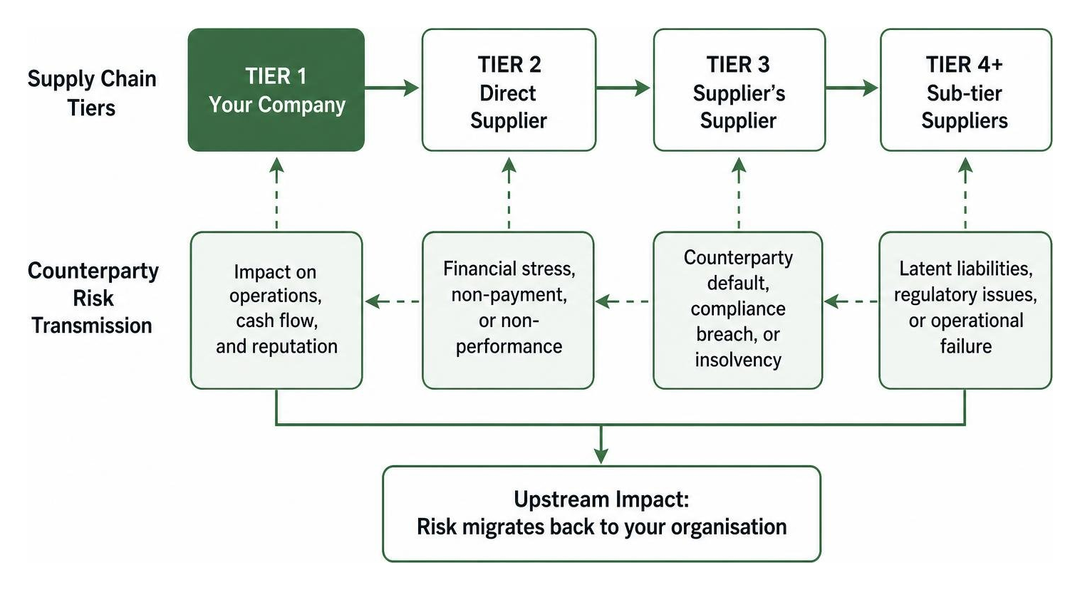 Counterparty risk transmission across supply chain tiers Counterparty risk transmission across supply chain tiers