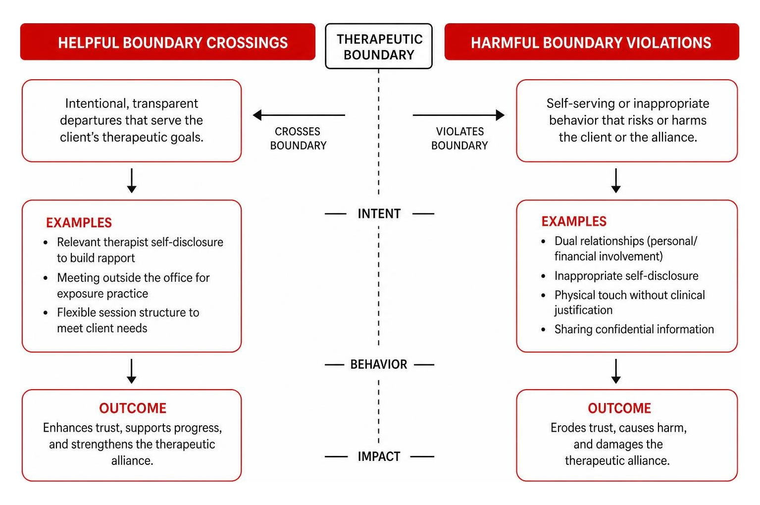 The difference between helpful boundary crossings and harmful boundary violations The difference between helpful boundary crossings and harmful boundary violations