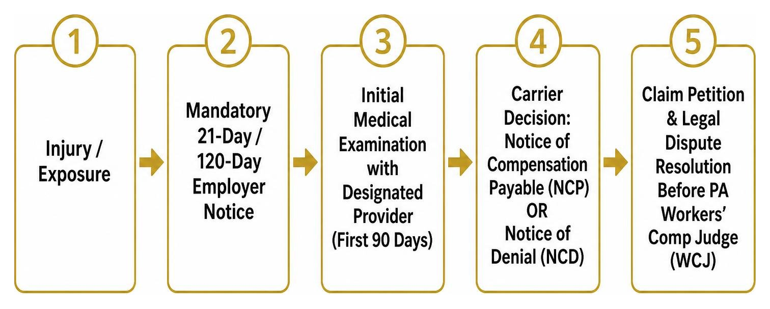 Pennsylvania workers compensation legal process flowchart from initial notice to dispute litigation Pennsylvania workers compensation legal process flowchart from initial notice to dispute litigation