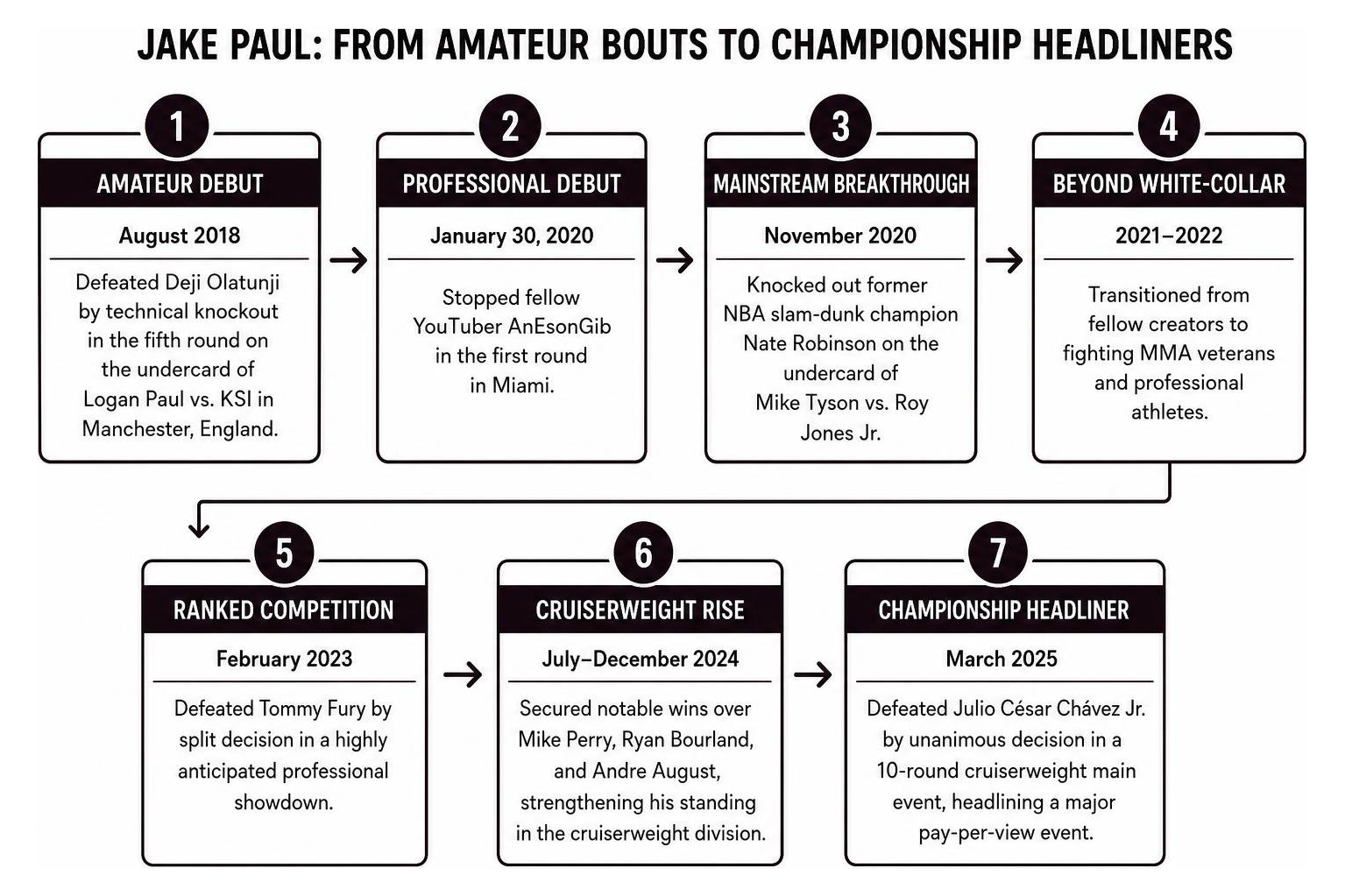 Framework of Jake Paul's progression from amateur bouts to championship headliners Framework of Jake Paul's progression from amateur bouts to championship headliners