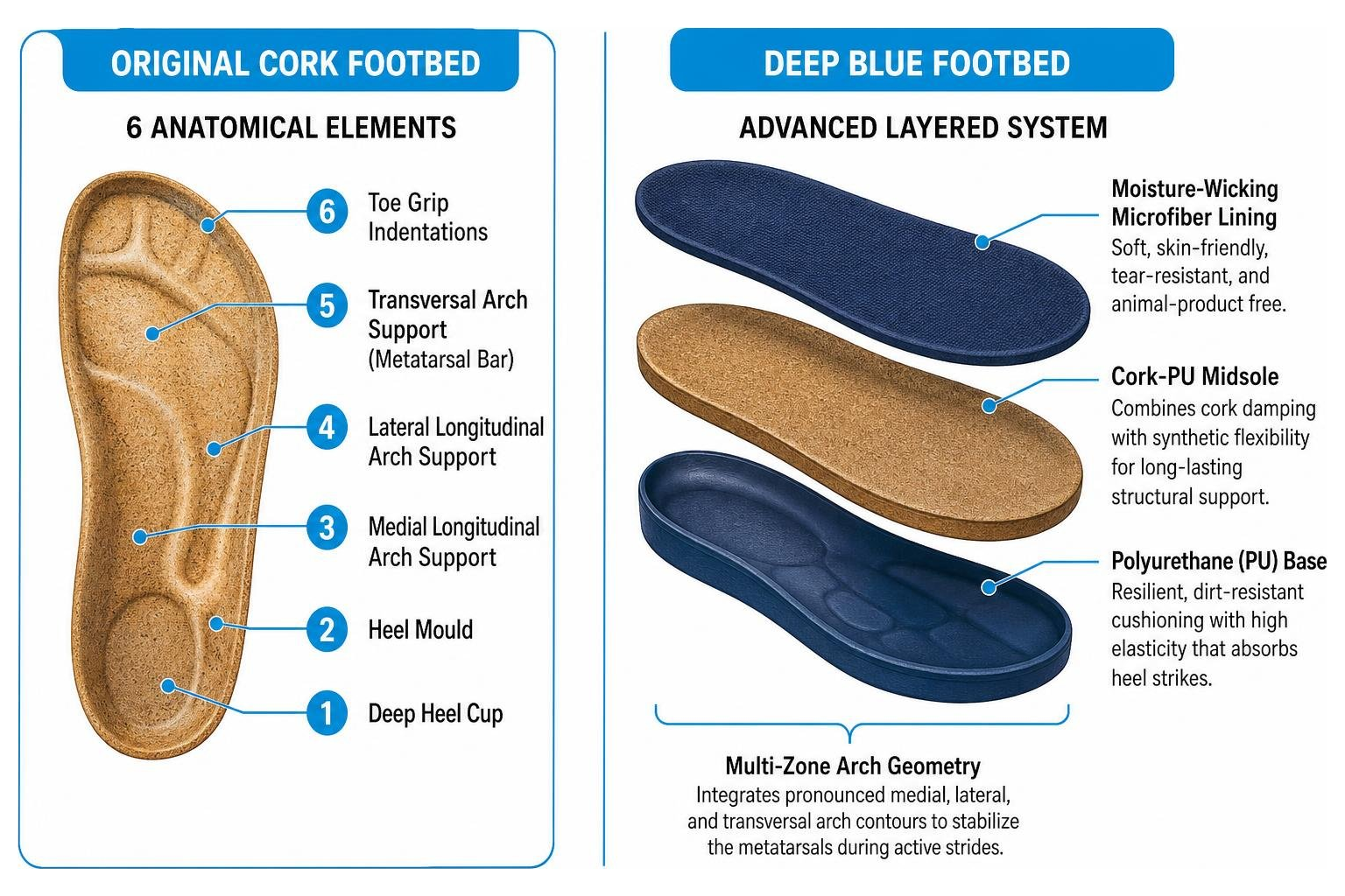 Footbed comparison showing original cork versus Deep Blue layers Footbed comparison showing original cork versus Deep Blue layers